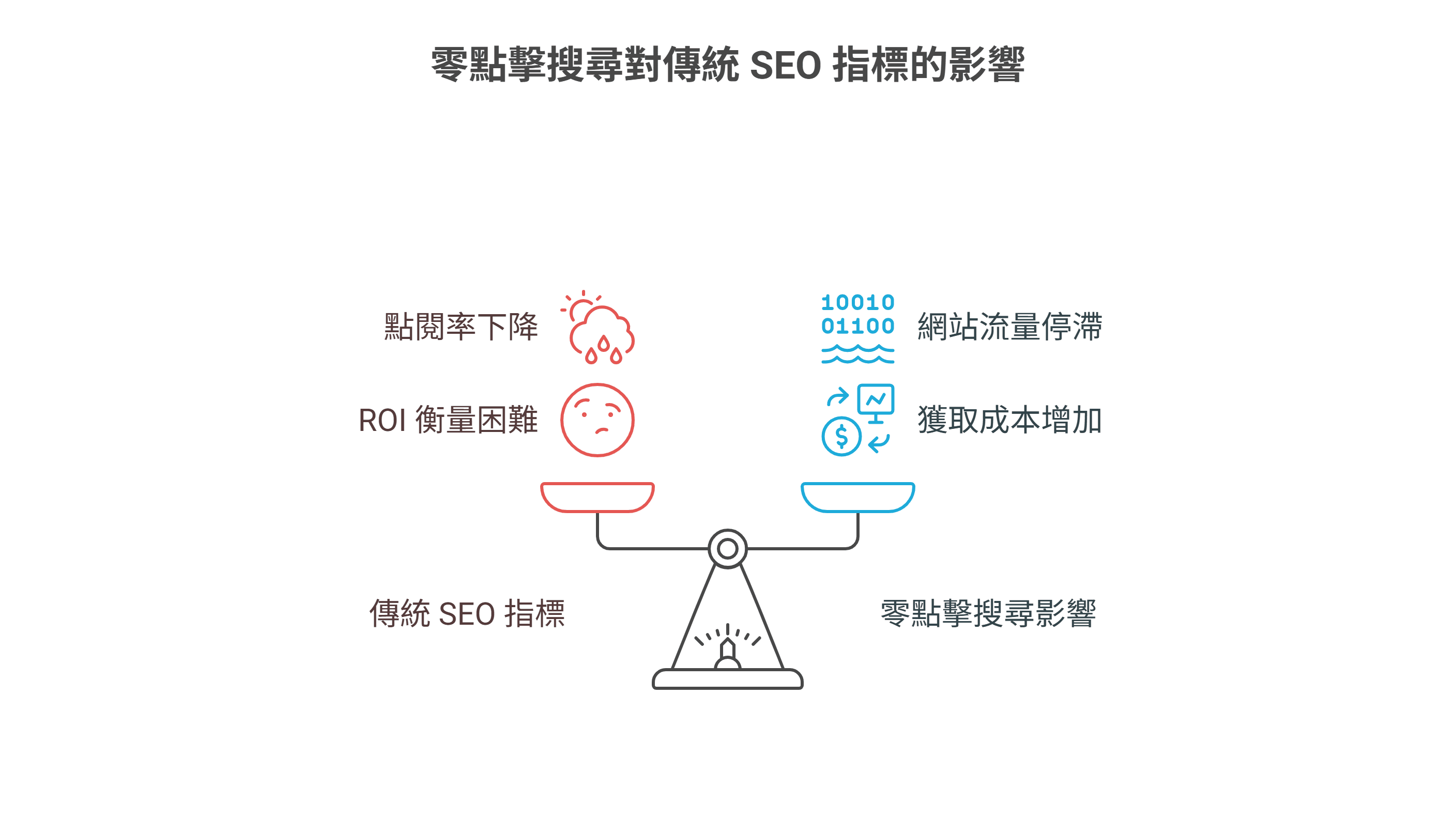 「零點擊搜尋對傳統SEO指標的影響」資訊圖，用天秤說明傳統指標的「點閱率下降」與「ROI衡量困難」，對比零點擊搜尋造成的「網站流量停滯」與「獲取成本增加」。