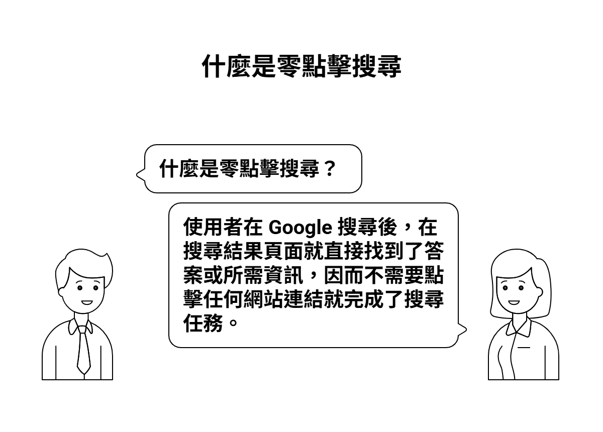 一張圖解說明什麼是「零點擊搜尋」，內容解釋使用者在Google搜尋結果頁面直接找到答案，因而無需點擊任何網站連結。