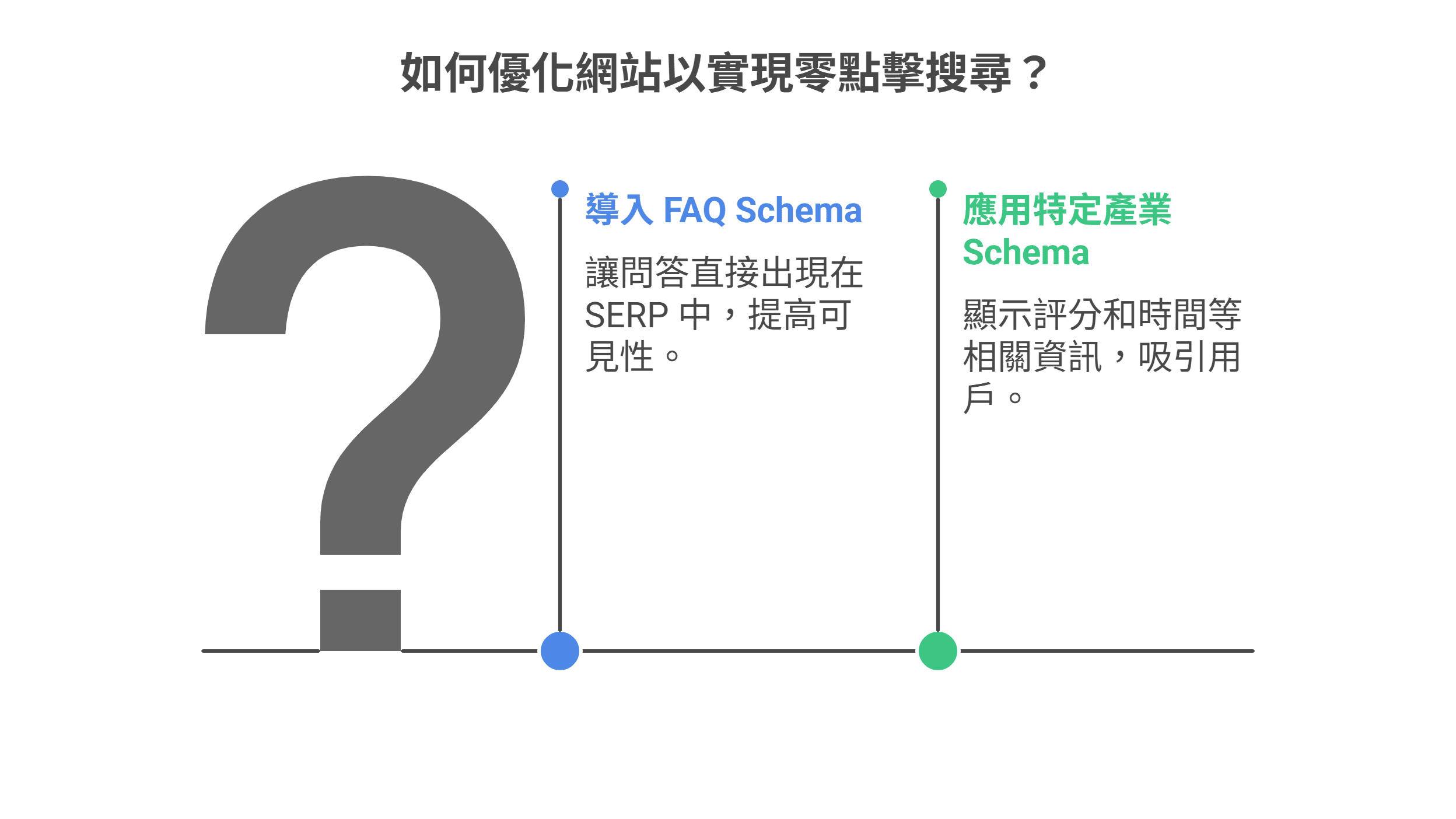 「如何優化網站以實現零點擊搜尋？」資訊圖，提出導入FAQ Schema與應用特定產業Schema兩種方法。