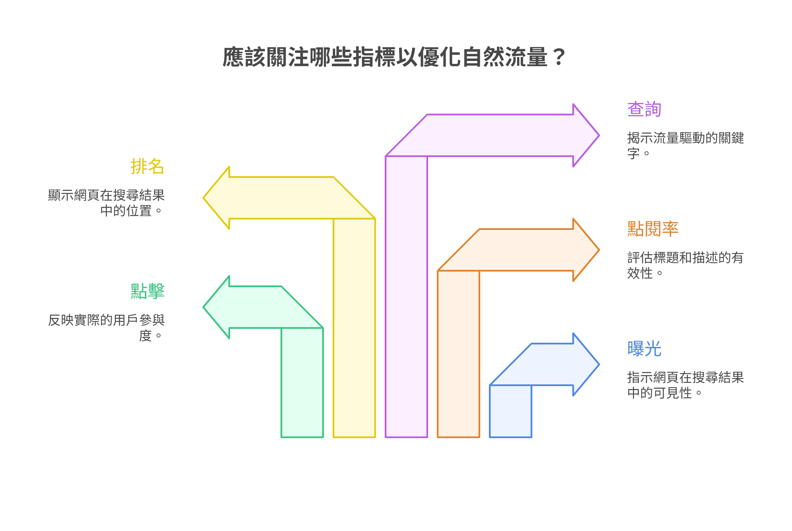 資訊圖表列出優化自然流量應關注的五個指標：排名、點擊、查詢、點閱率和曝光。