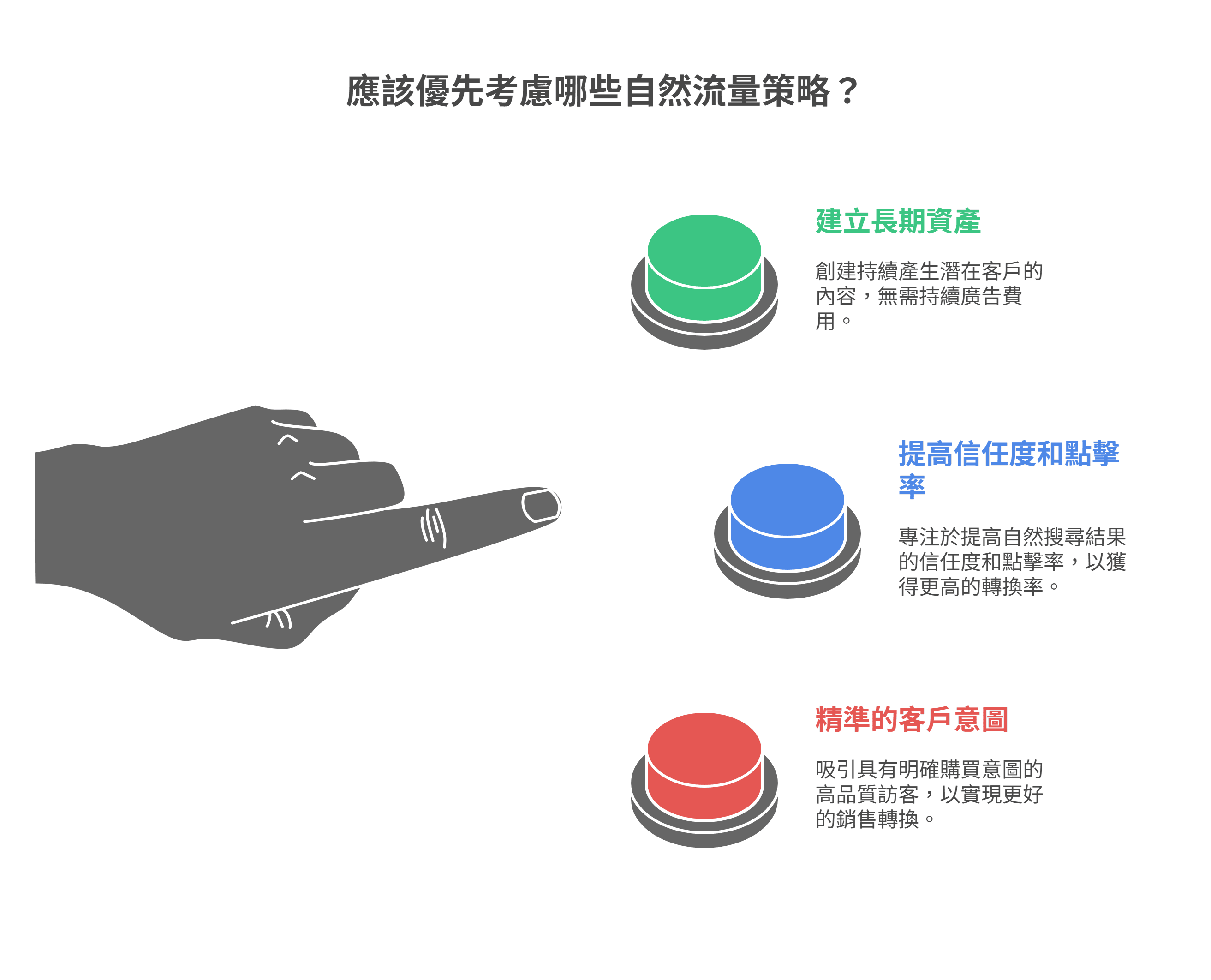 手指向三個按鈕，說明應該優先考慮的三種自然流量策略：建立長期資產、提高信任度與點擊率、以及精準的客戶意圖。