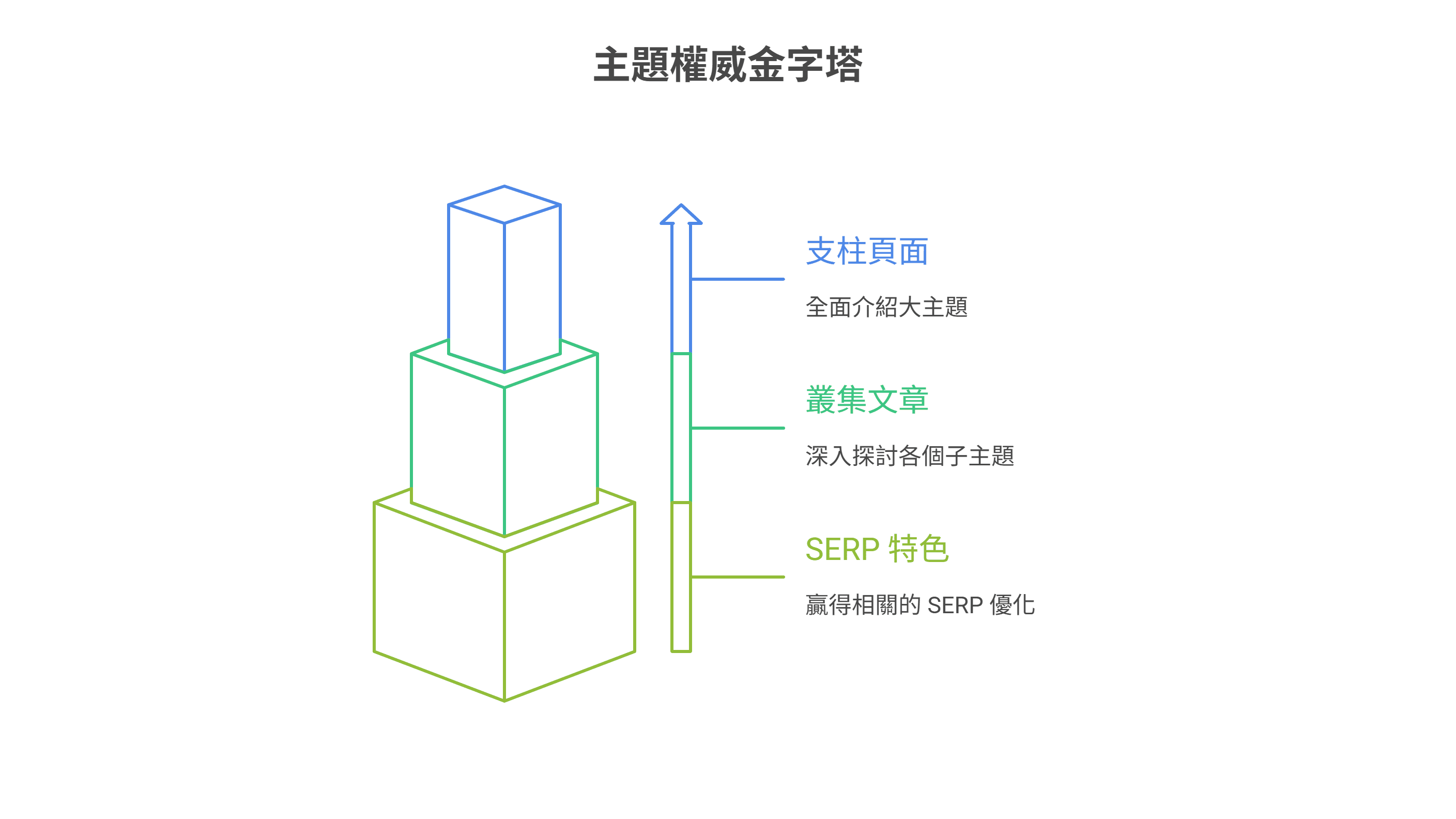 主題權威金字塔資訊圖，描繪了由支柱頁面、叢集文章和SERP特色組成的三層式SEO內容架構。