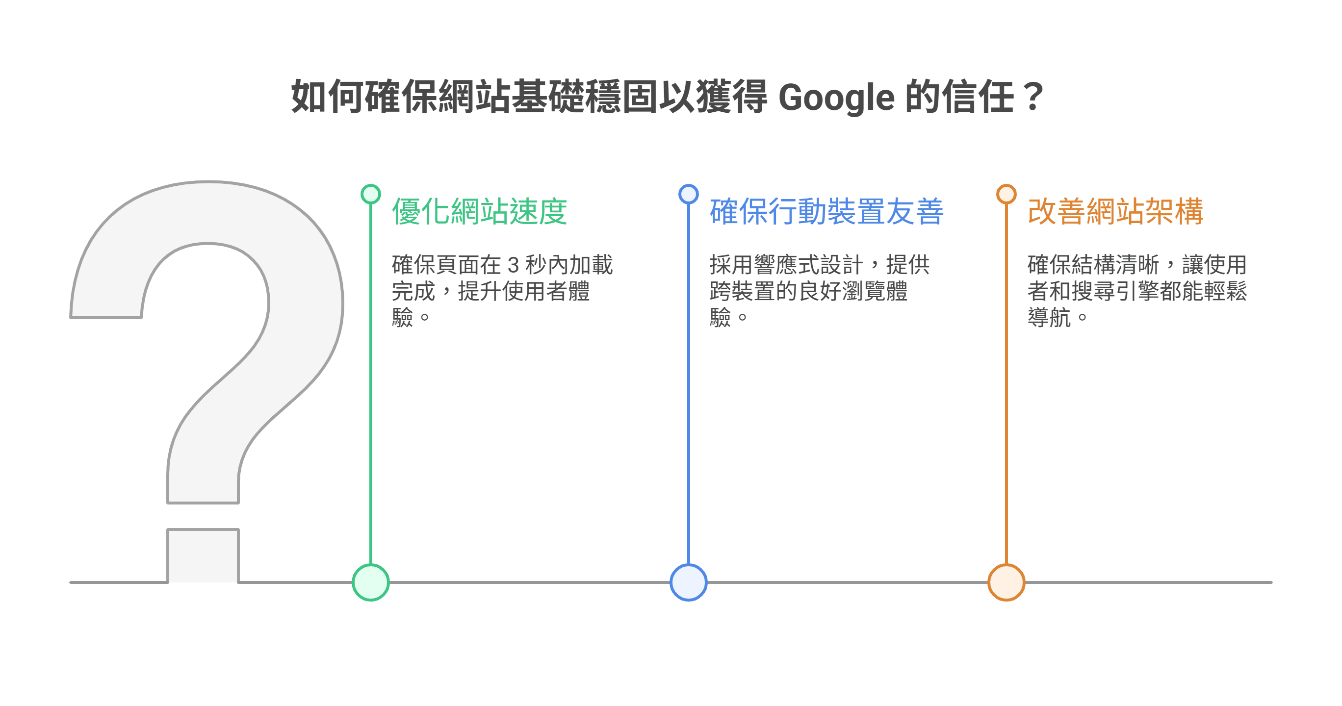 資訊圖表說明確保網站基礎穩固以獲得 Google 信任的三個方法:優化網站速度、確保行動裝置友善,以及改善網站架構。
