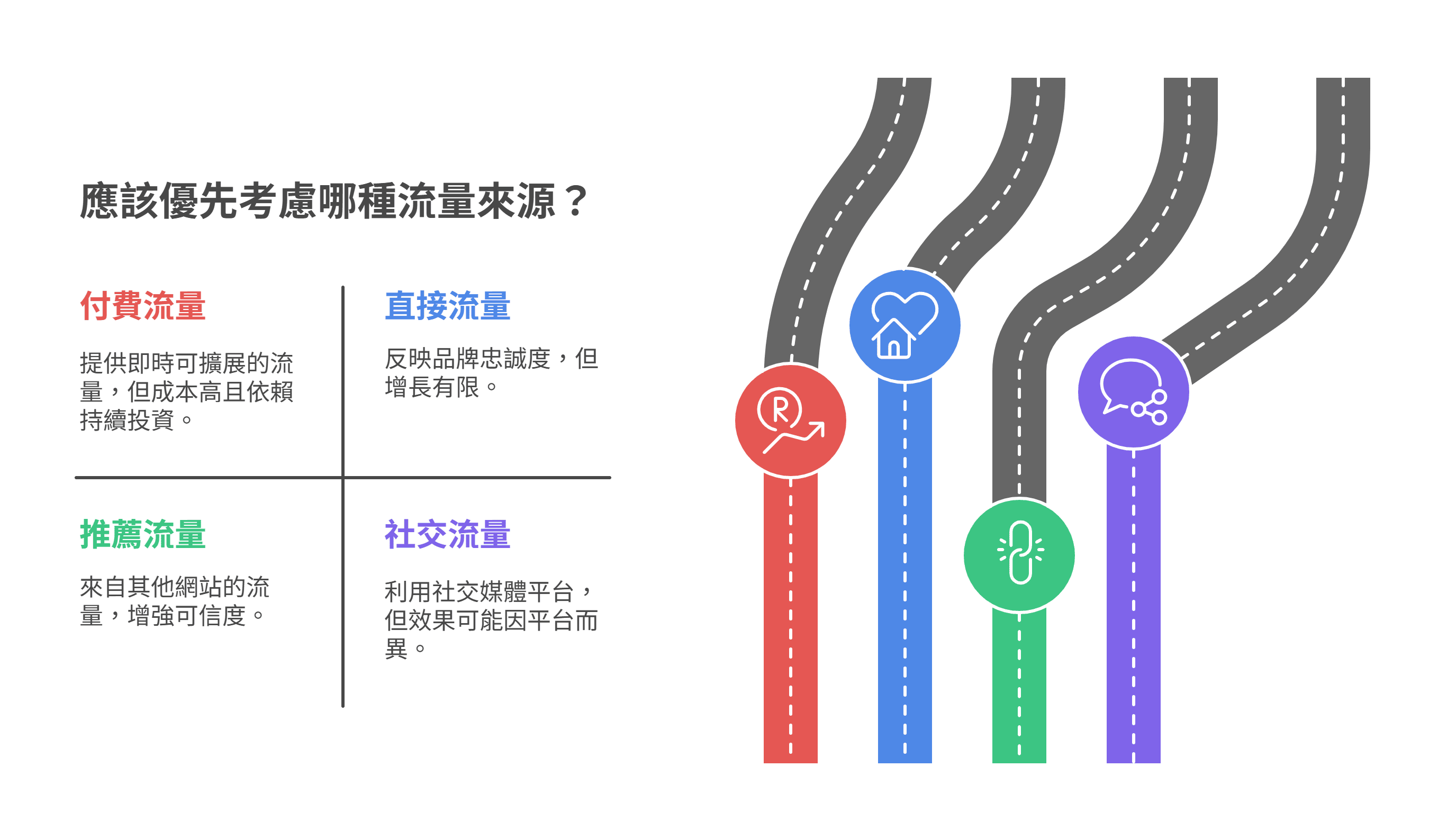 比較四種網站流量來源的資訊圖表，包含付費、直接、推薦與社交流量的文字說明，以及代表各種來源的彩色道路圖示。