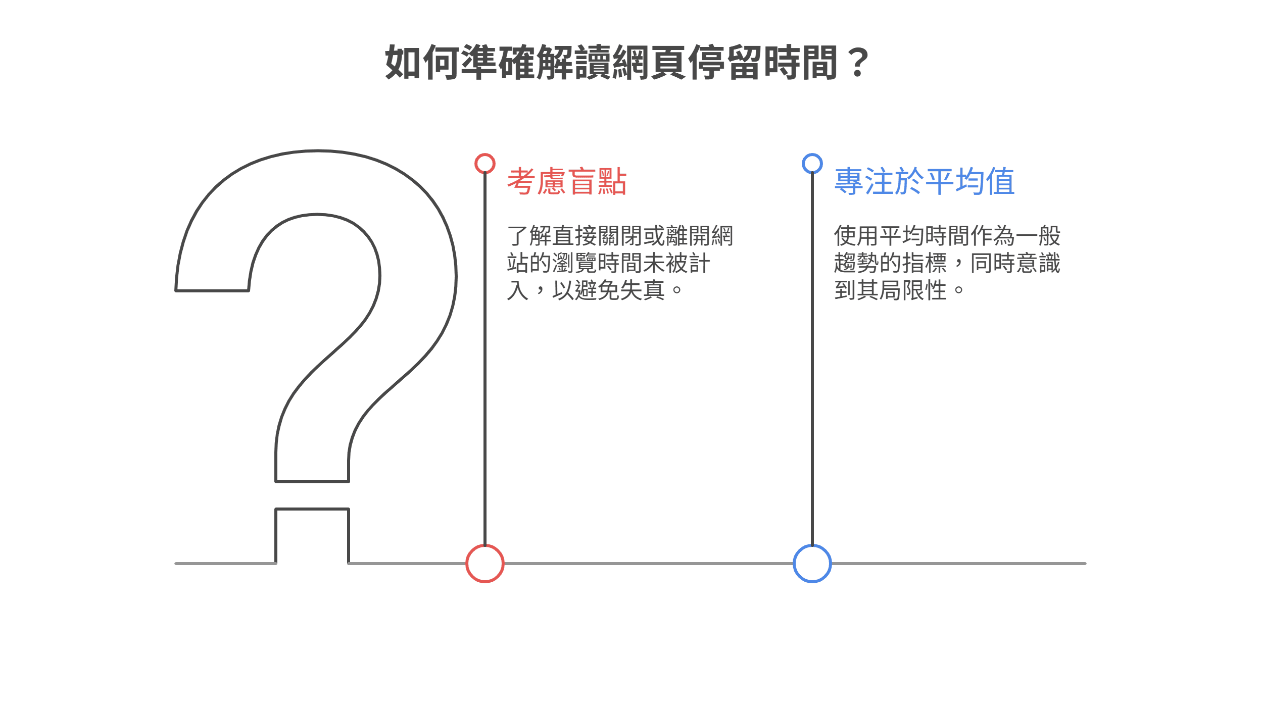 如何準確解讀網頁停留時間的SEO資訊圖:指出數據分析的兩大重點,第一是需考慮使用者直接關閉網站而未被計入的數據盲點,第二是將平均停留時間視為趨勢指標並了解其局限性,以做出更精準的網站優化決策。