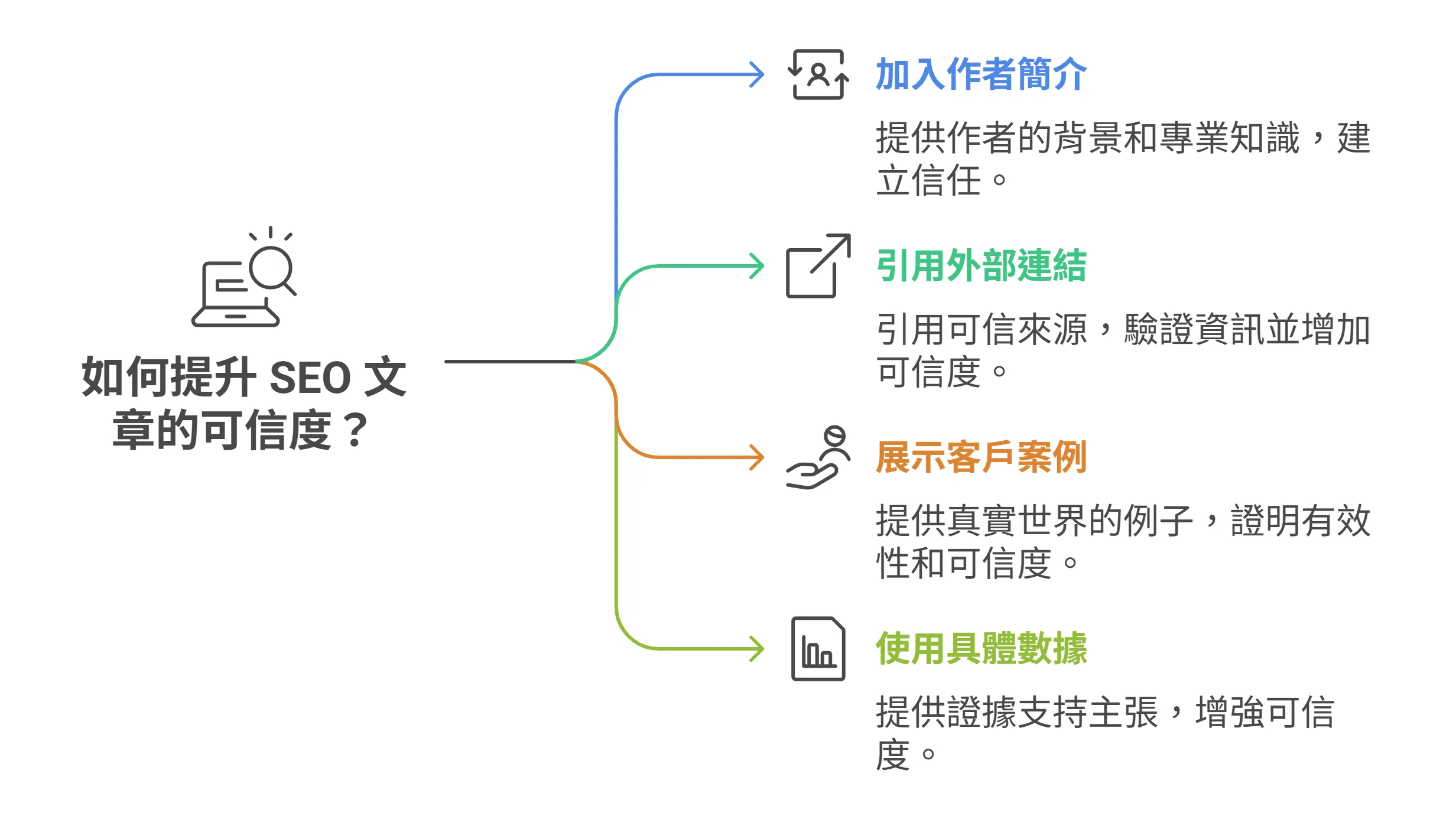 一張心智圖展示提高 SEO 文章可信度的四個方法：加入作者簡介、引用外部連結、展示客戶案例和使用具體數據。