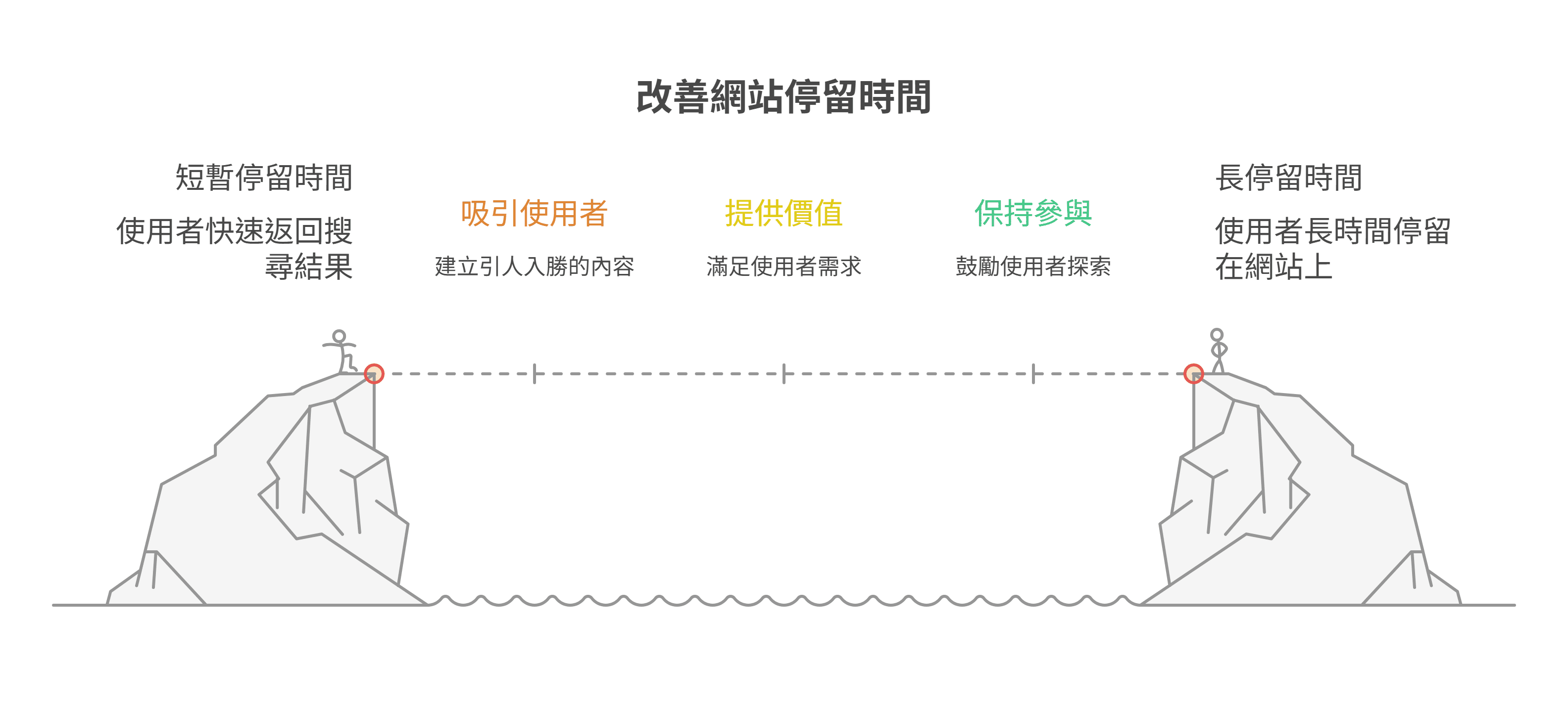 改善網站停留時間的策略資訊圖,以跨越峽谷比喻SEO優化過程:透過吸引使用者、提供價值、保持參與等內容策略,成功將快速離開的訪客(短暫停留時間)轉化為長時間互動的使用者,有效提升網站的使用者體驗。