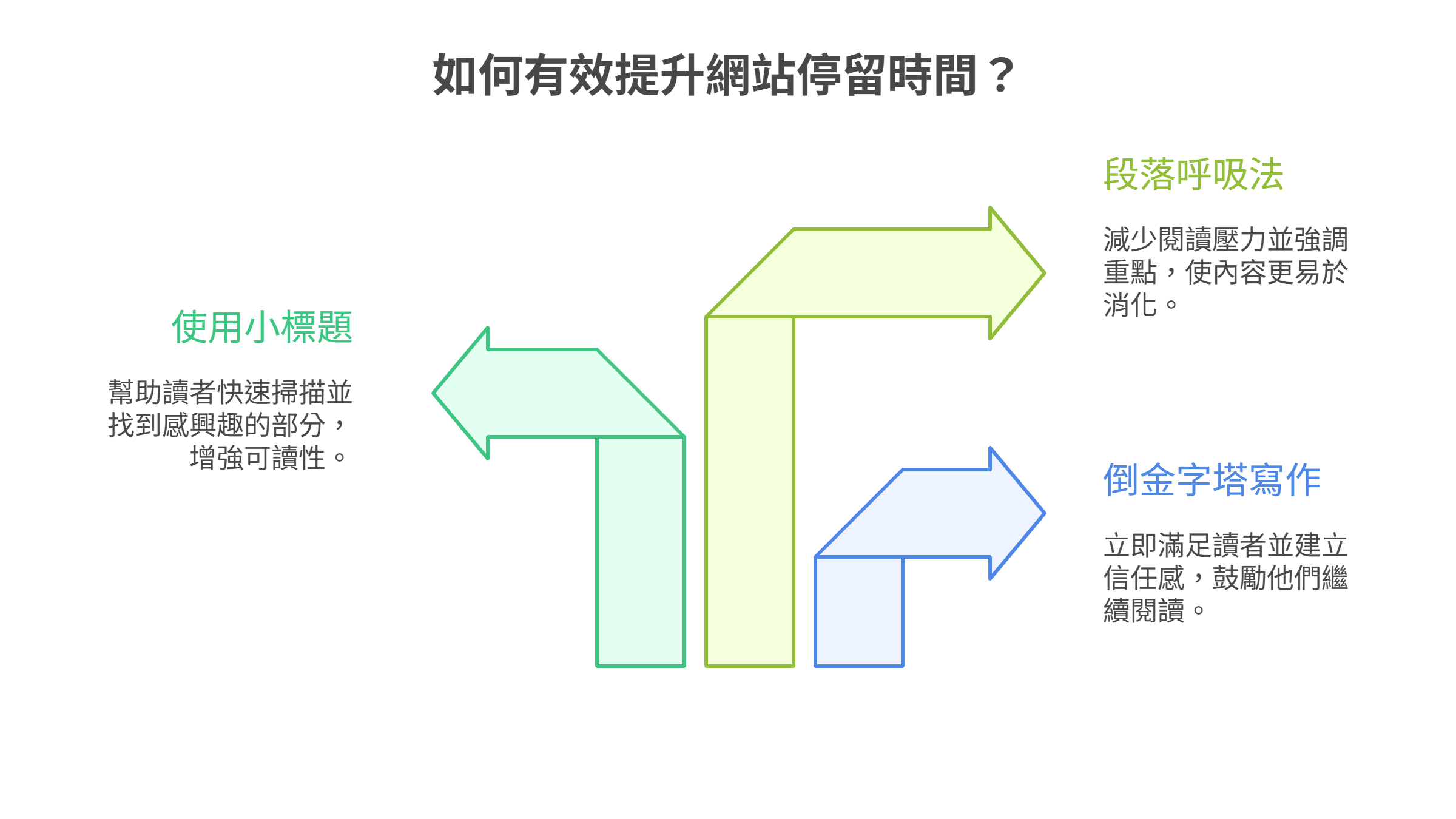 一張關於如何有效提升網站停留時間的資訊圖,介紹了三種SEO內容優化策略:一、使用小標題增強可讀性;二、採用段落呼吸法減少閱讀壓力;三、利用倒金字塔寫作法快速提供價值,藉此改善使用者體驗並鼓勵訪客持續瀏覽。