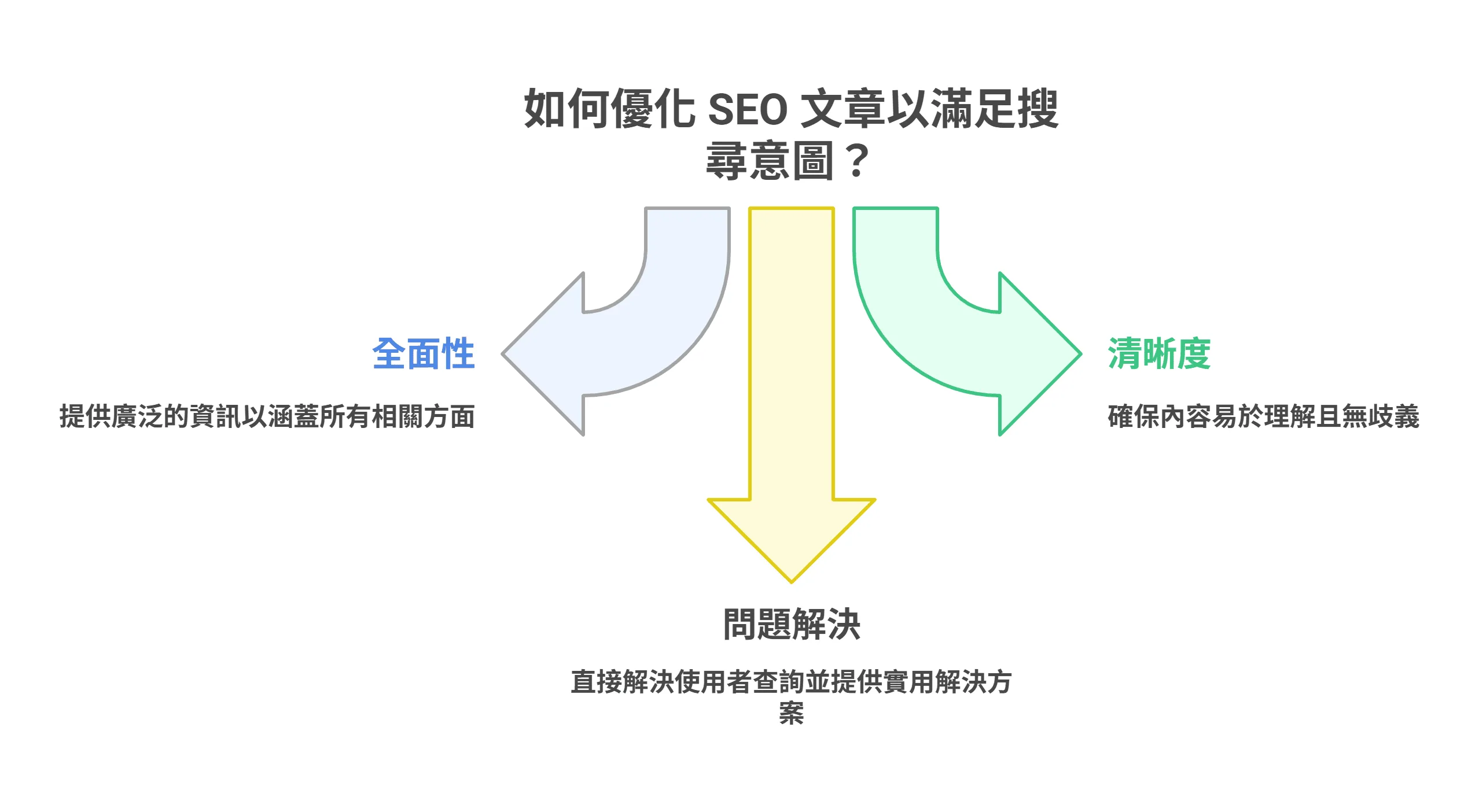 圖解說明優化 SEO 文章以滿足搜尋意圖的三要素：全面性、清晰度，最終達成問題解決。