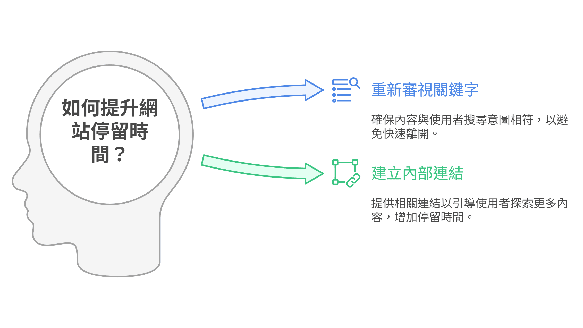 提升網站停留時間的SEO優化資訊圖,說明了兩個核心方法:一、重新審視關鍵字以符合使用者搜尋意圖;二、建立內部連結引導訪客深度瀏覽,藉此優化使用者體驗並延長停留時間。