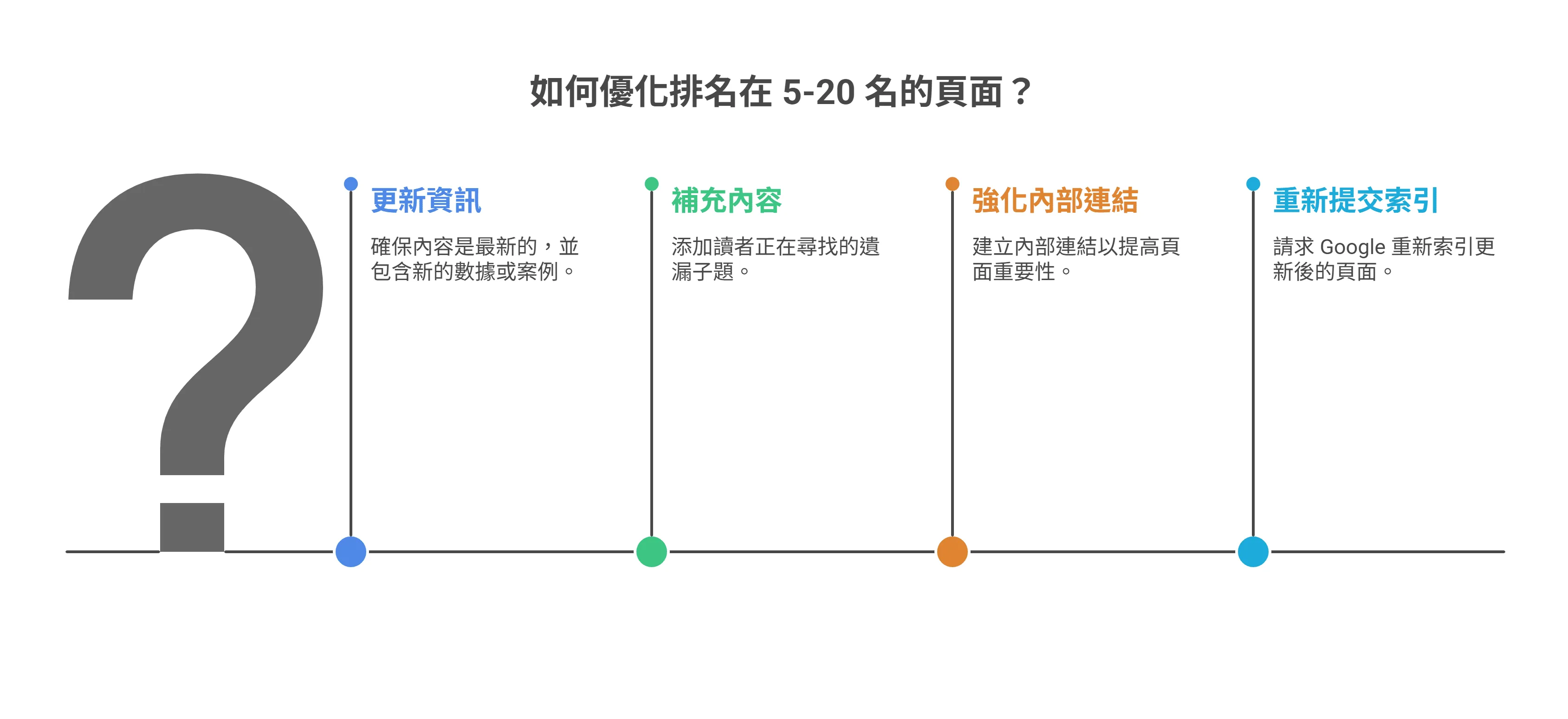 一張圖表列出優化 Google 排名在 5-20 名頁面的四個步驟：更新資訊、補充內容、強化內部連結、重新提交索引。