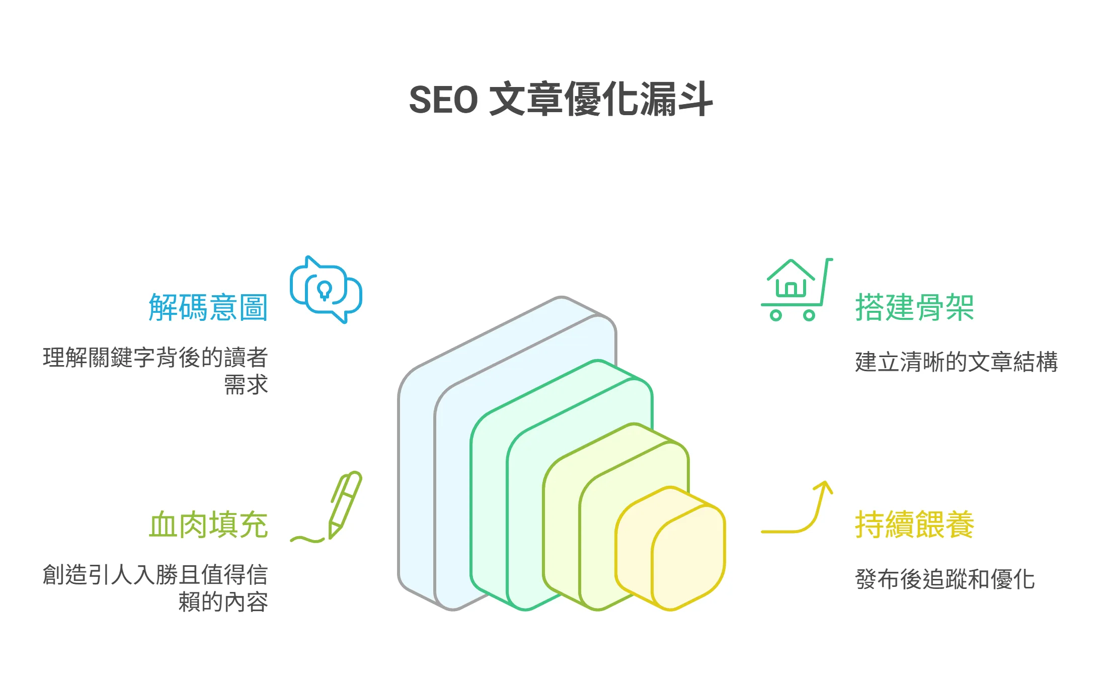 一張圖表顯示 SEO 文章優化漏斗的四個層次：解碼意圖、搭建骨架、血肉填充與持續餵養。