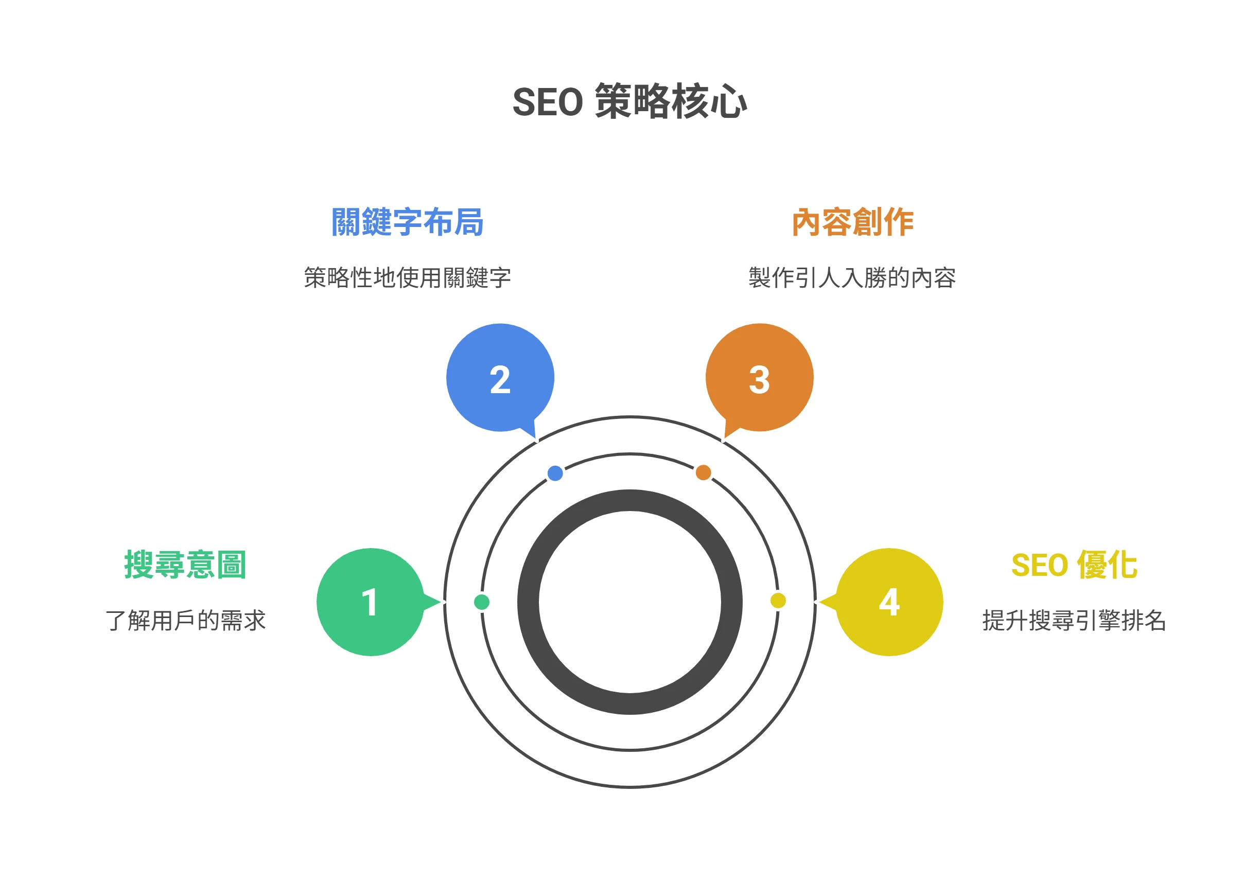 一張說明 SEO 核心策略四個步驟（搜尋意圖、關鍵字布局、內容創作、SEO 優化）的同心圓圖表。