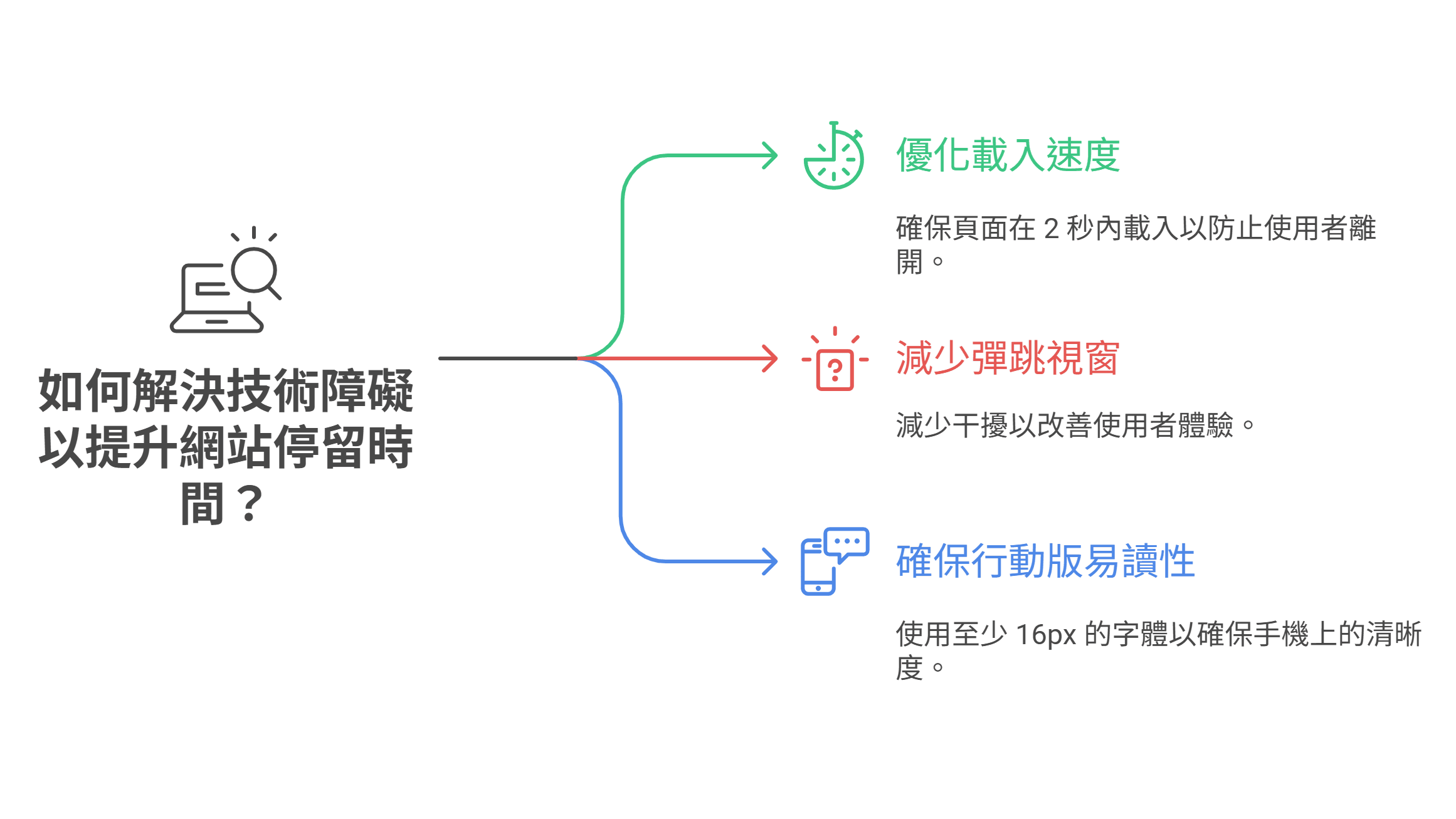 一張關於解決技術障礙以提升網站停留時間的資訊圖,提出了三大技術性SEO優化重點:一、優化載入速度以減少訪客流失;二、減少彈跳視窗改善使用者體驗;三、確保行動版易讀性,這些都是提升網站整體表現的關鍵。