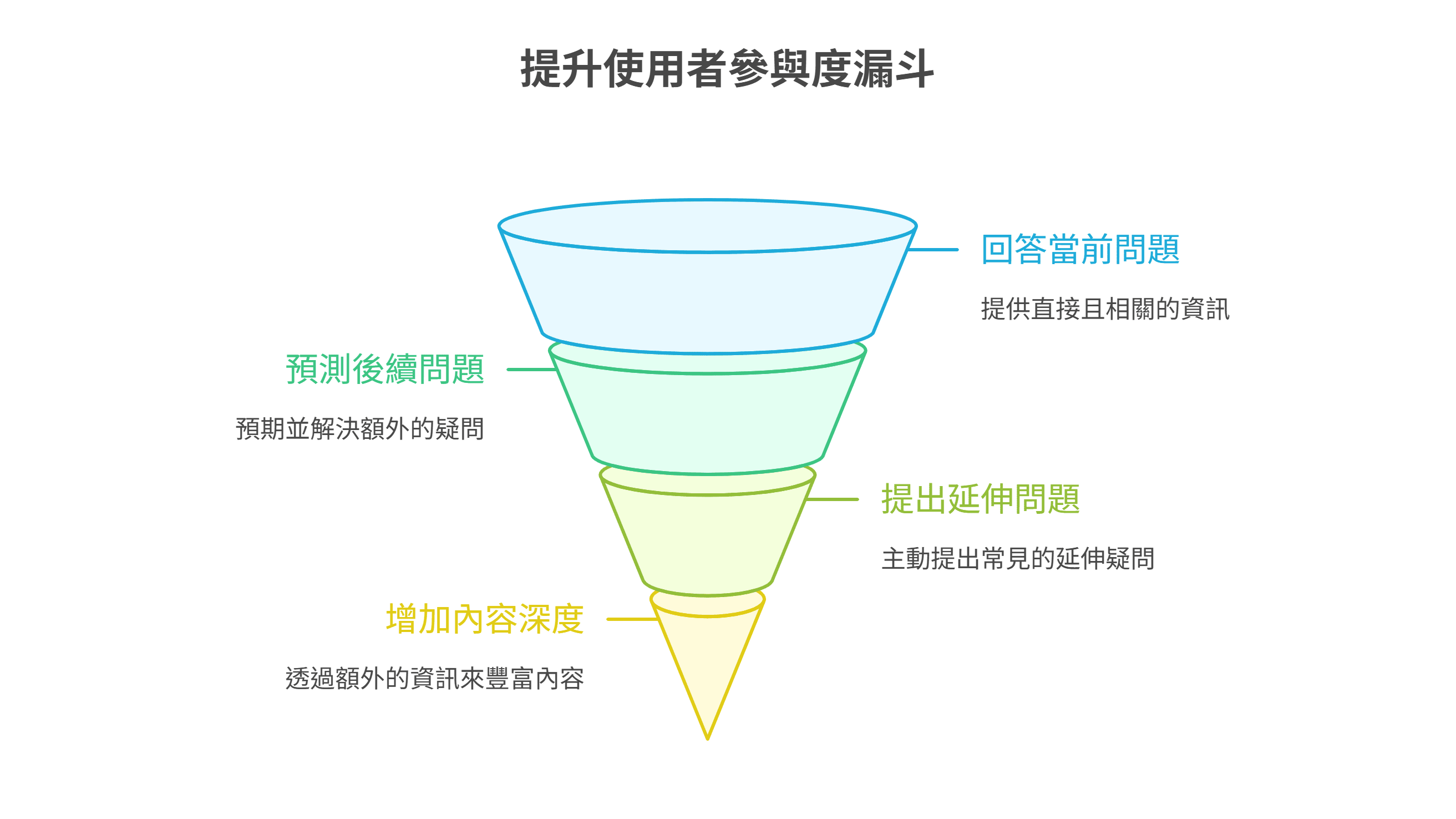提升使用者參與度的漏斗模型資訊圖,展示了四個層次的SEO內容策略:首先回答使用者當前問題,接著預測後續疑問並提出延伸問題,最後增加內容深度,以此打造完整的使用者體驗,有效延長網站停留時間。