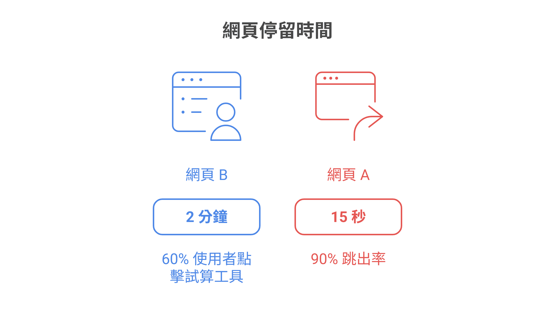 比較網頁停留時間對SEO影響的資訊圖:網頁A停留時間短且跳出率高;而網頁B因使用者互動率高,停留時間長達2分鐘,顯示良好的使用者體驗是提升SEO成效的關鍵。