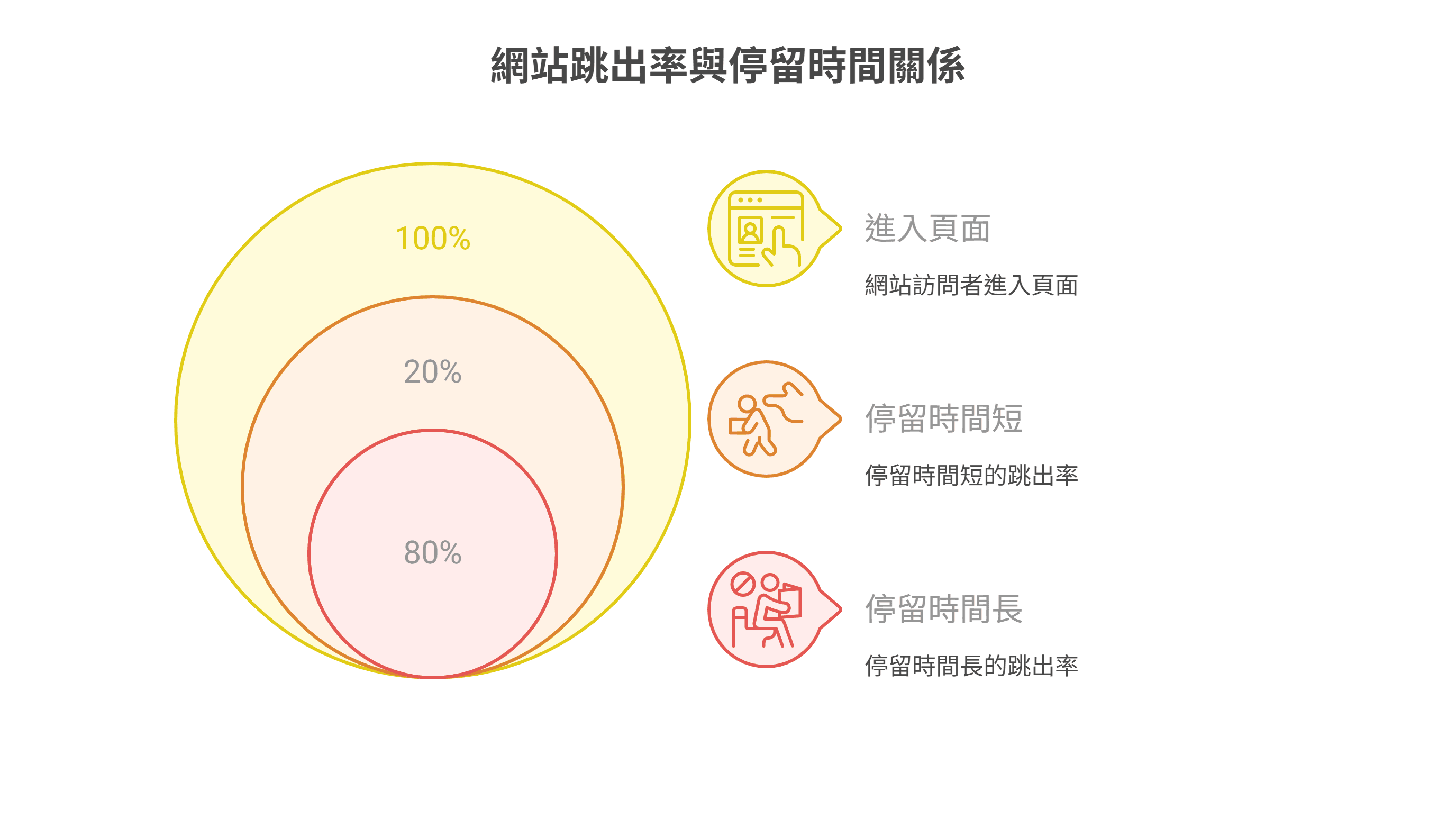 分析網站跳出率與停留時間關係的SEO資訊圖。圖中同心圓圖顯示,跳出的訪客可分為兩種:停留時間短的訪客(佔20%)與停留時間長的訪客(佔80%)。這說明並非所有跳出都是負面信號,高停留時間的跳出可能代表使用者已獲得滿意解答,是評估內容品質與使用者體驗的重要數據。