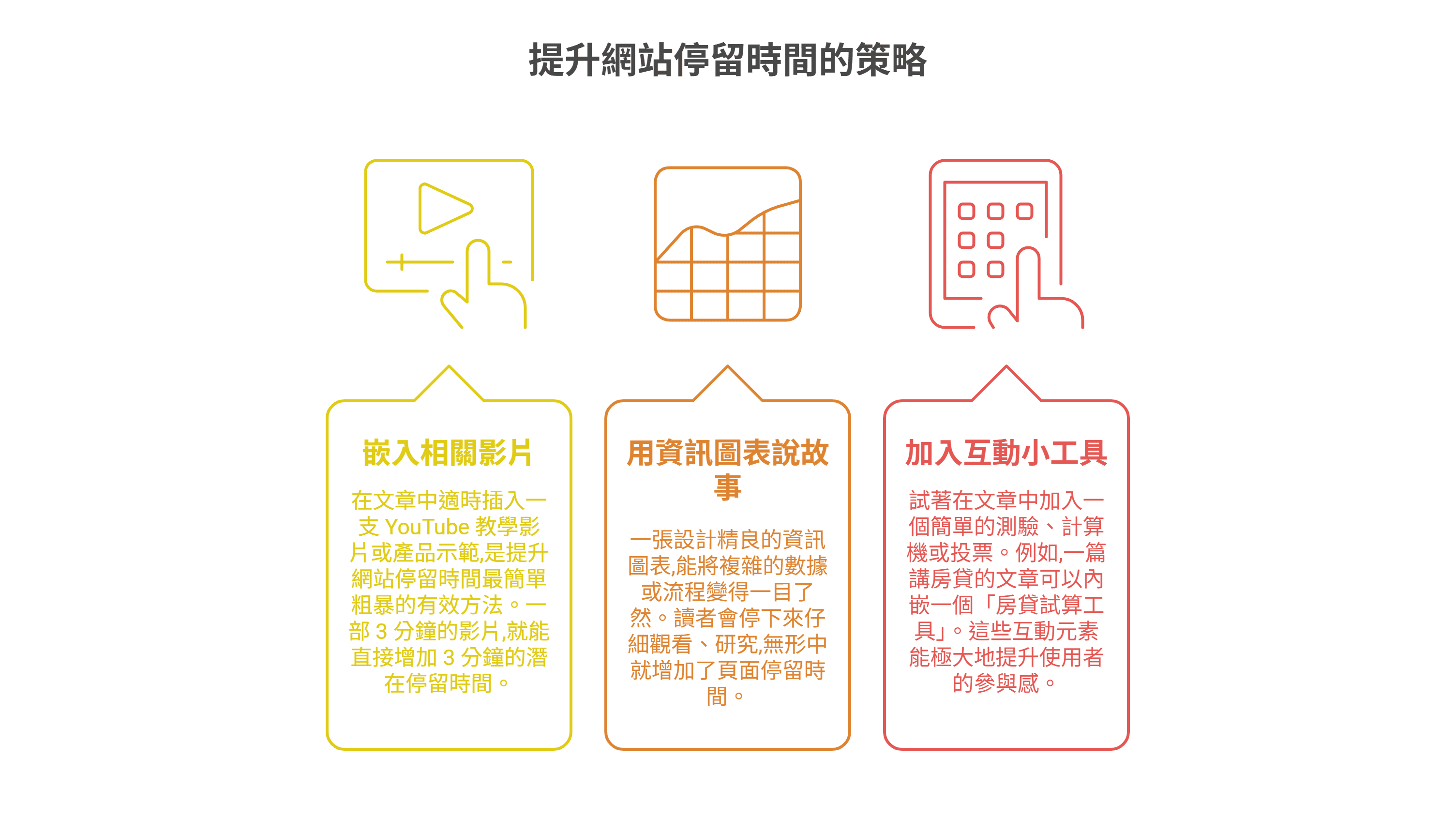 一張說明提升網站停留時間策略的資訊圖,列出三種有效的內容優化技巧:嵌入相關影片、利用資訊圖表說故事,以及加入互動小工具,這些方法能顯著增加使用者參與感,是改善網站SEO表現的關鍵。