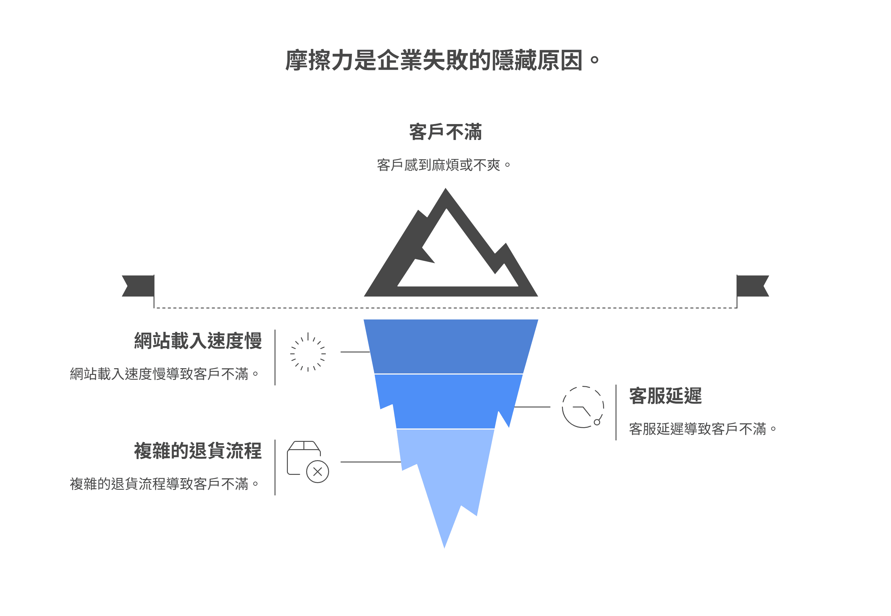 說明摩擦力是企業失敗隱藏原因的冰山模型圖。冰山水面上顯示的是客戶不滿，而水面下的根本原因包括：網站載入速度慢、客服延遲以及複雜的退貨流程。