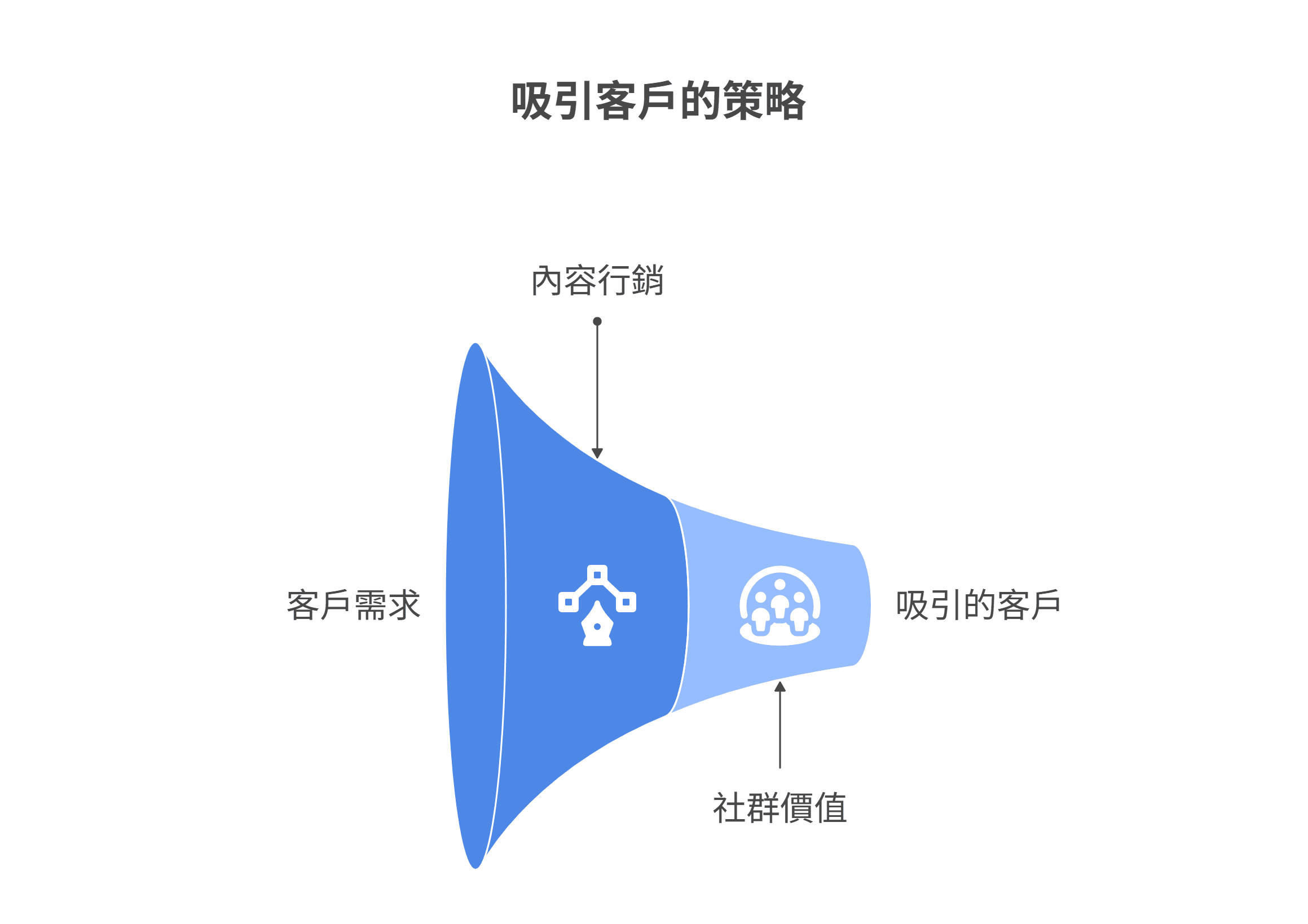 吸引客戶策略的流程圖。圖中展示如何透過「內容行銷」與提供「社群價值」來滿足「客戶需求」，進而轉化為成功吸引的客戶。