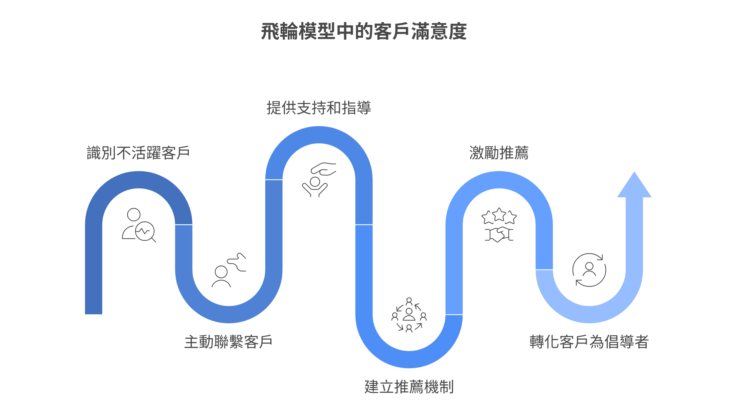飛輪模型中「客戶滿意度」階段的流程圖。圖中展示了從識別不活躍客戶、主動聯繫並提供支持，到建立推薦機制與激勵措施，最終將客戶轉化為品牌倡導者的完整路徑。