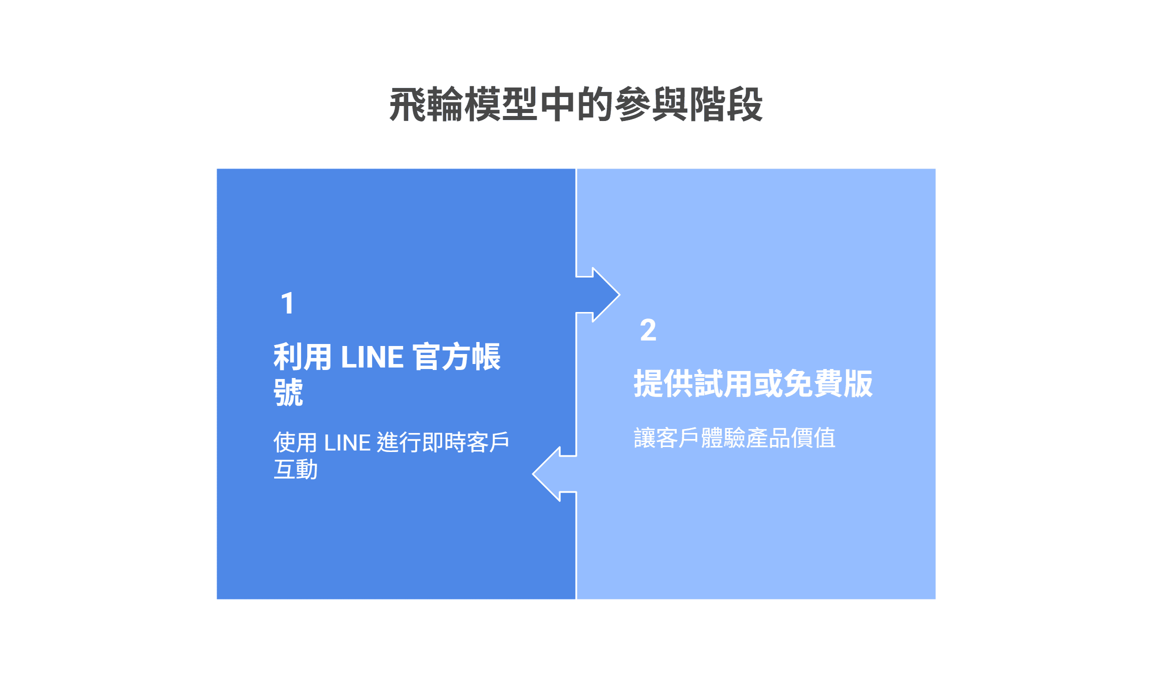 飛輪模型中「參與階段」的策略圖表。圖中列出了兩項關鍵戰術：1. 利用 LINE 官方帳號進行即時客戶互動；2. 提供試用或免費版，讓客戶親身體驗產品價值。