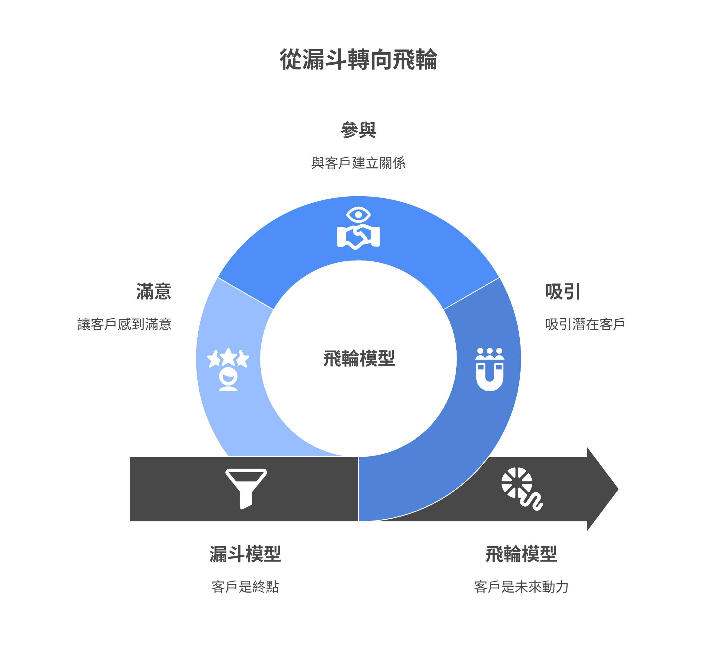 從行銷漏斗轉向飛輪模型的示意圖。飛輪包含吸引 (Attract)、參與 (Engage) 與滿意 (Delight) 三個階段，強調客戶是未來的動力而非終點。