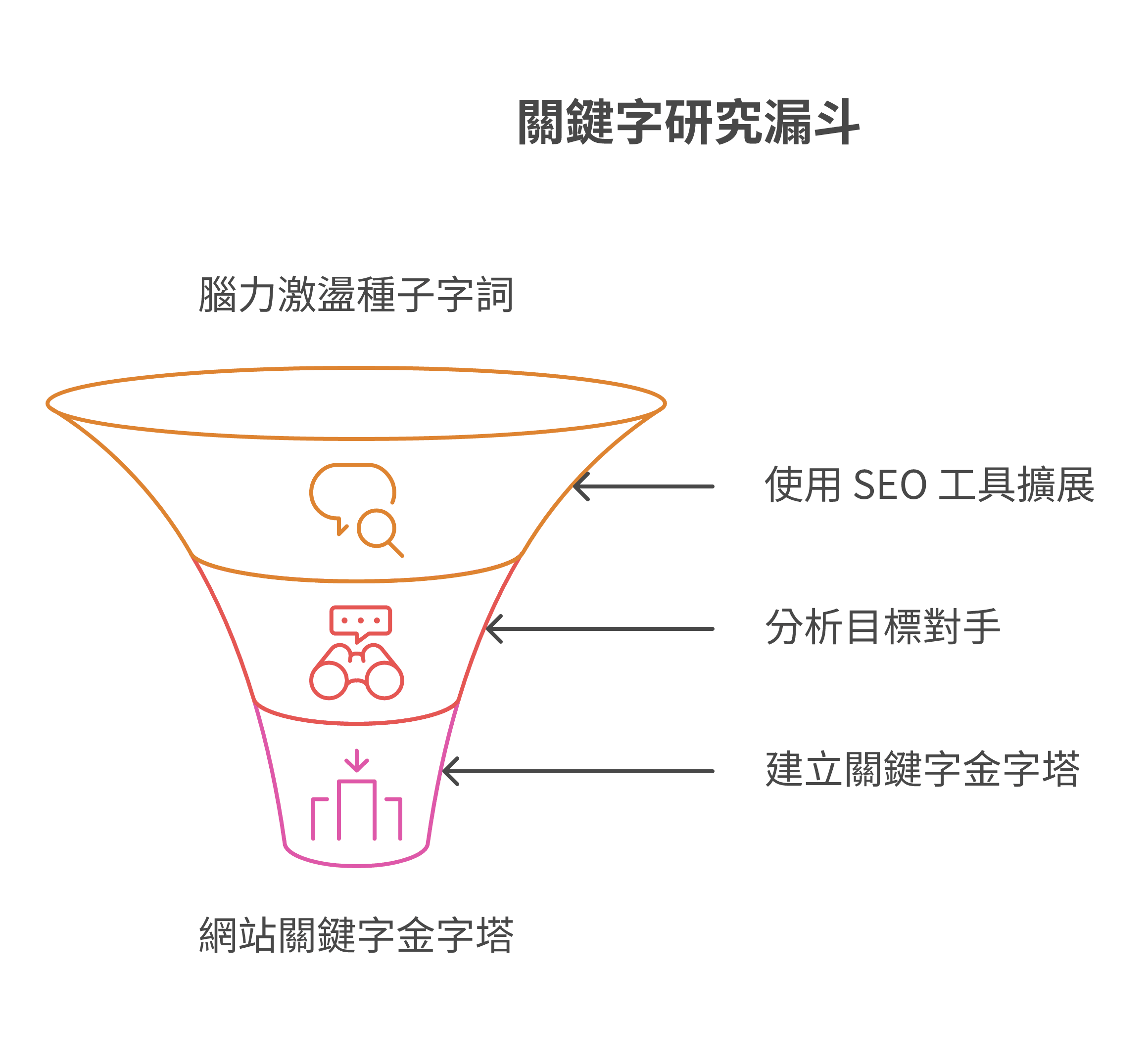 SEO 關鍵字研究的五大核心步驟流程與實作指南圖表