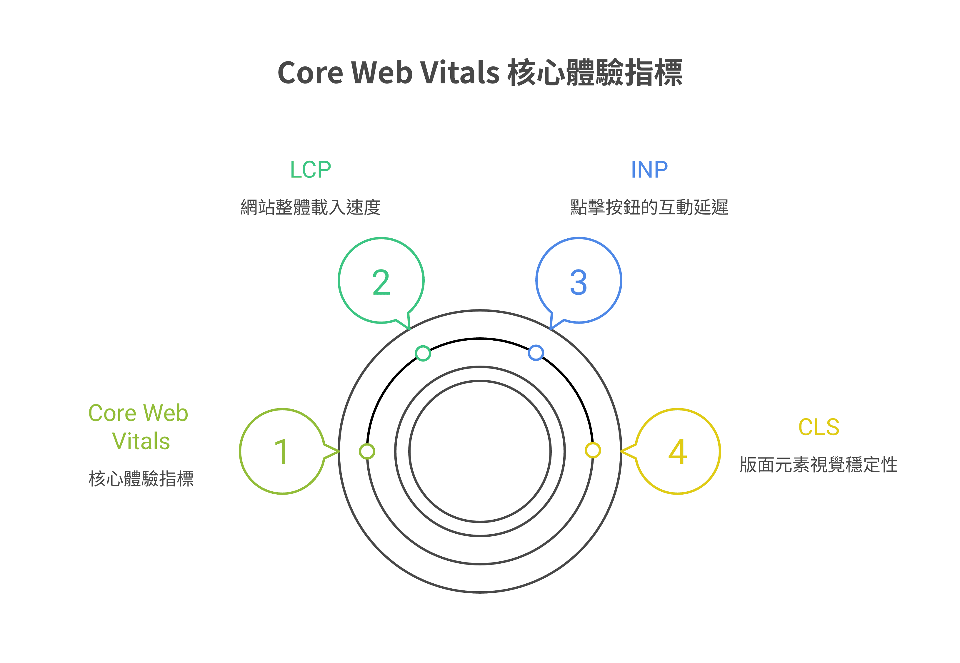 Google Core Web Vitals 三大核心指標：LCP、INP 與 CLS 說明