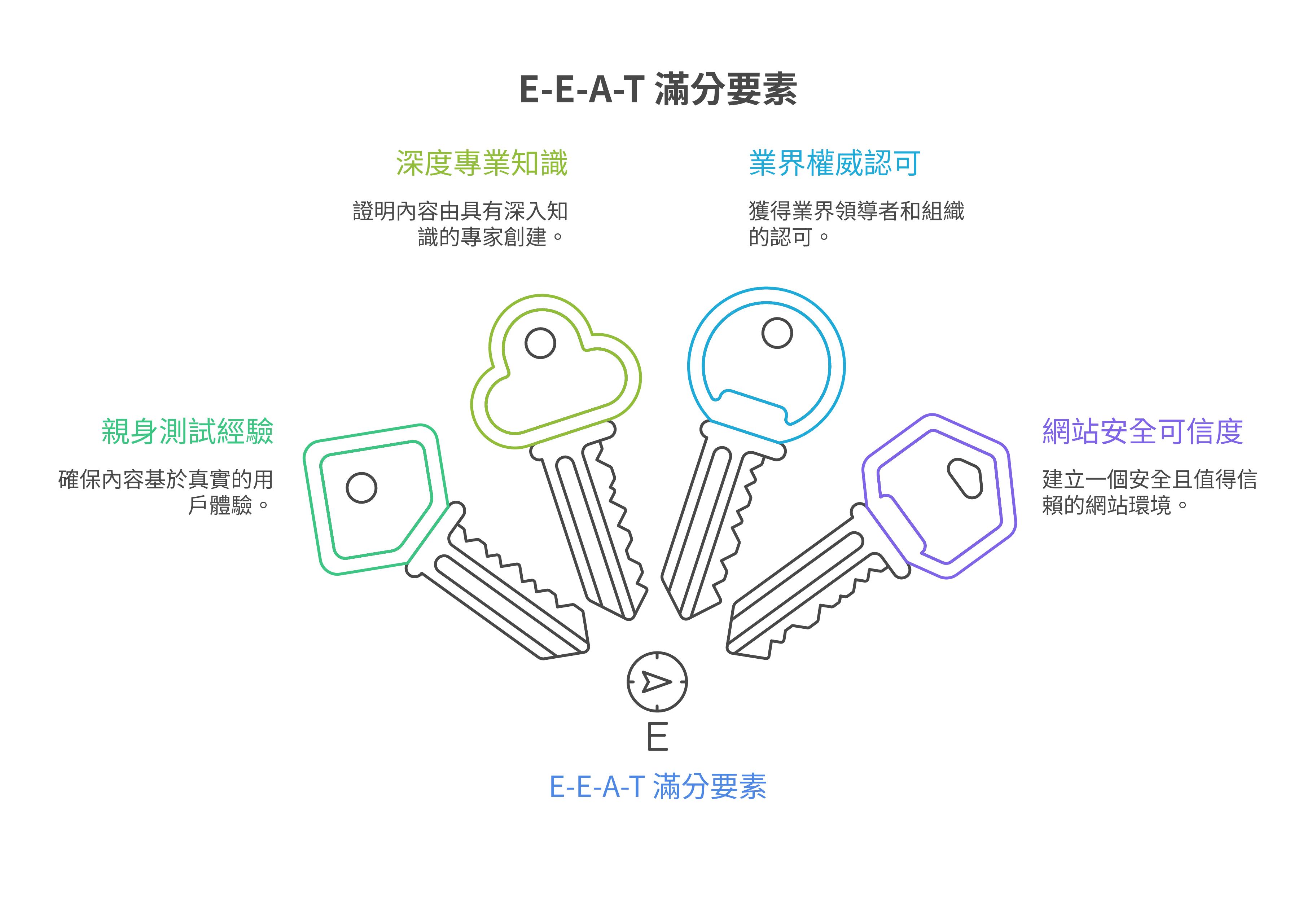 Google E-E-A-T (經驗、專業、權威、可信度) 評分核心元素解析