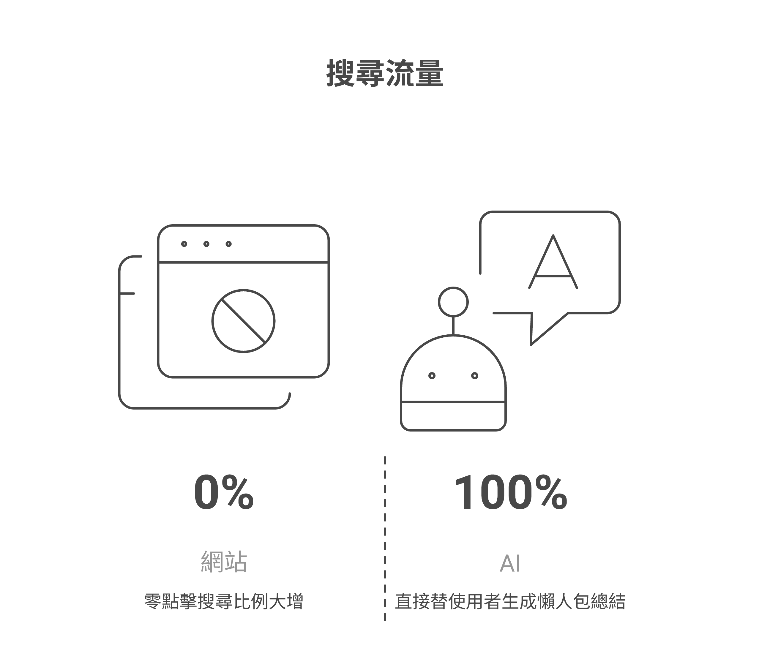生成式 AI (AI Overviews) 摘要功能對現代搜尋引擎習慣的改變