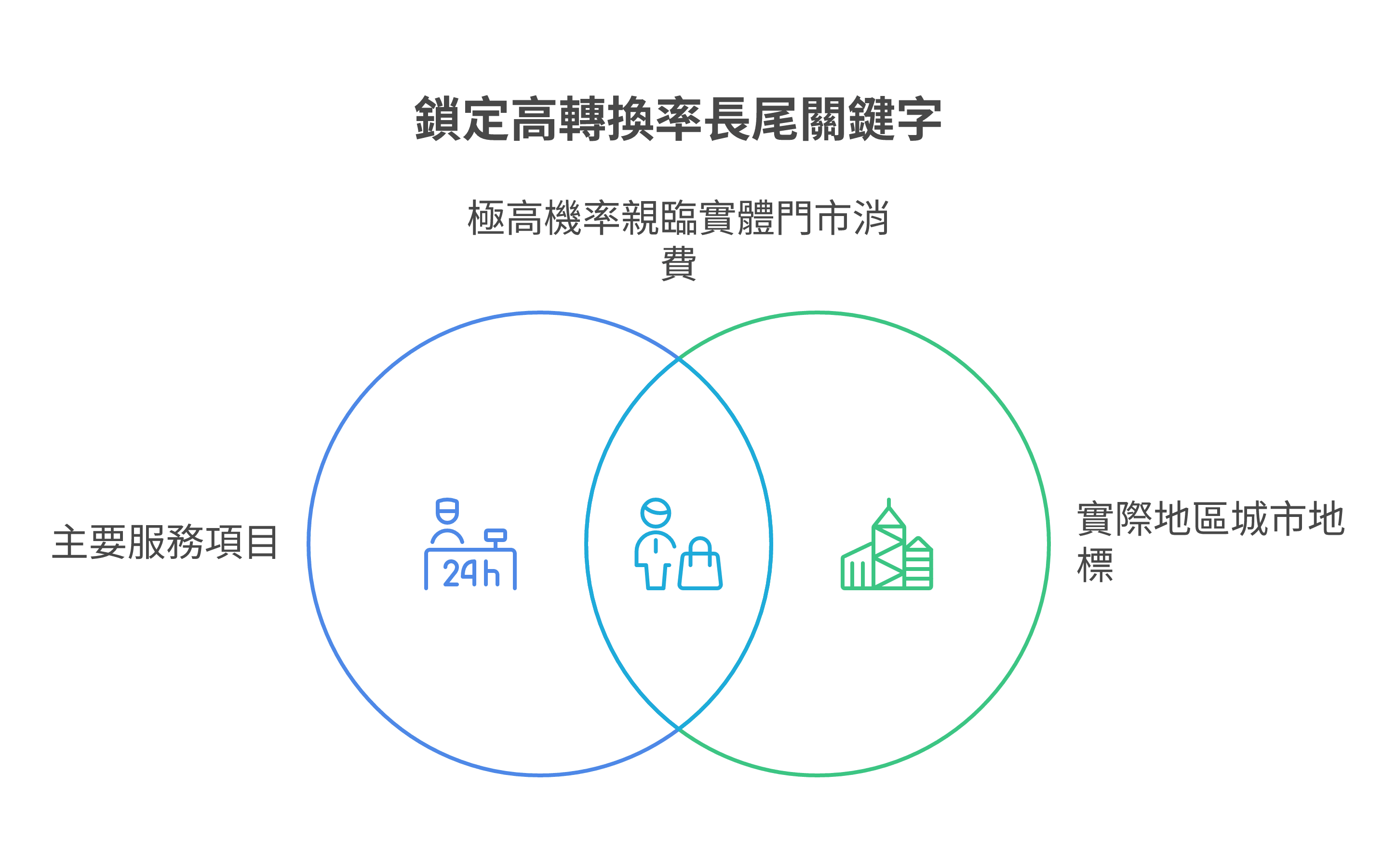 如何進行 Local SEO 區域關鍵字研究與長尾組合公式