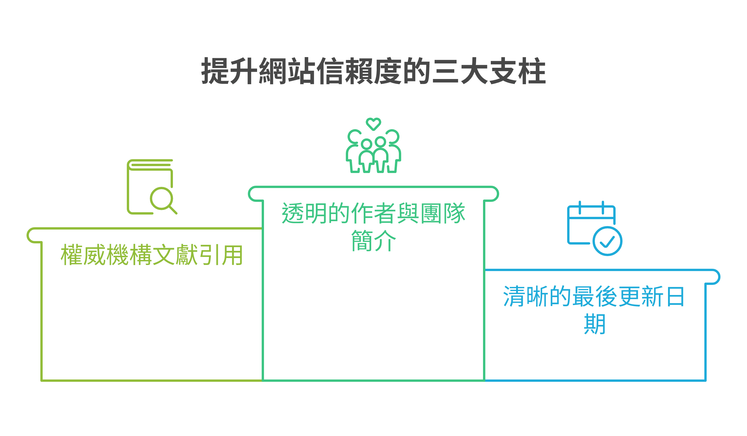 提升網站 E-E-A-T 評分的具體實用技巧與優化項目
