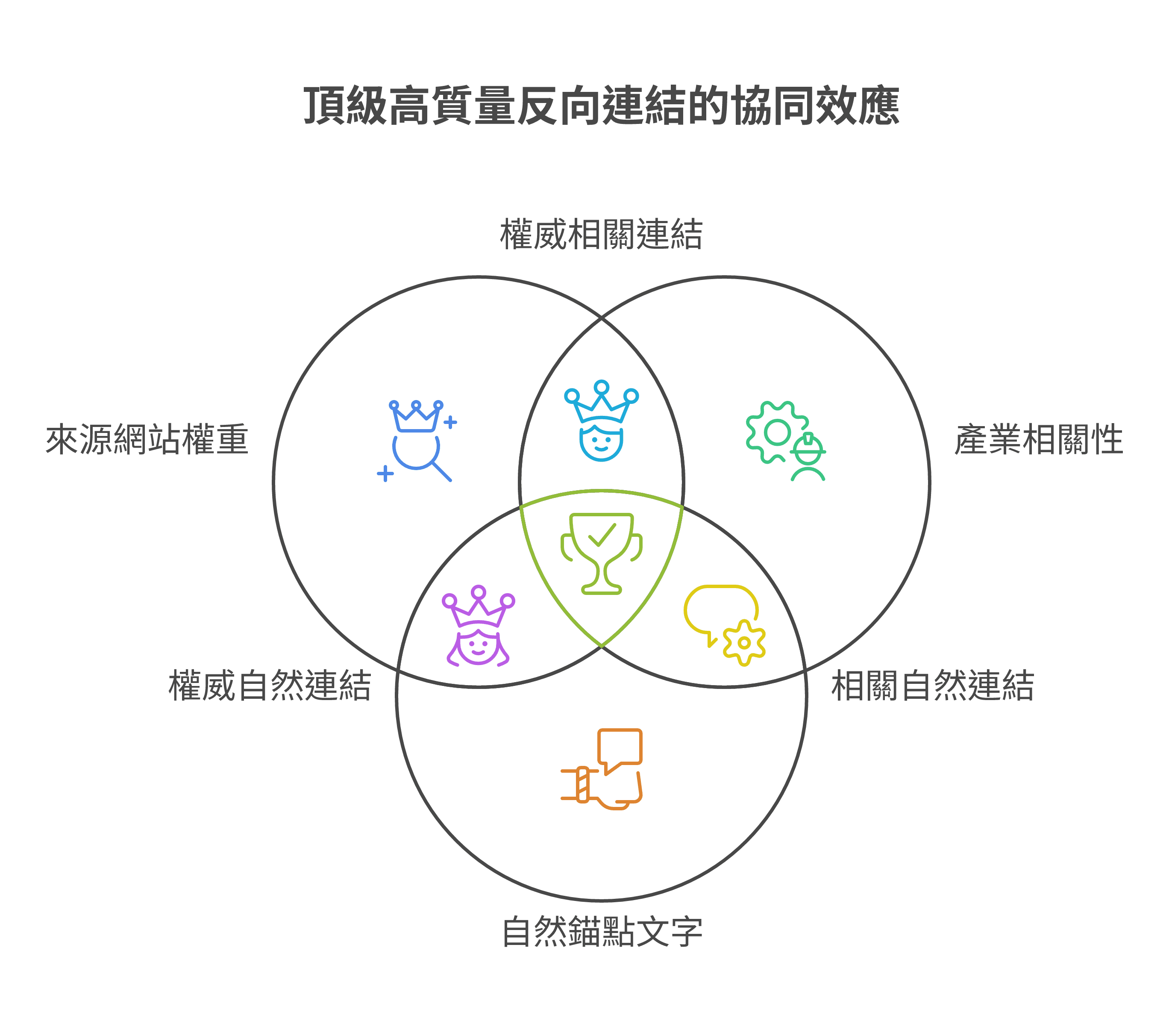 如何判斷反向連結的品質與權重價值指標