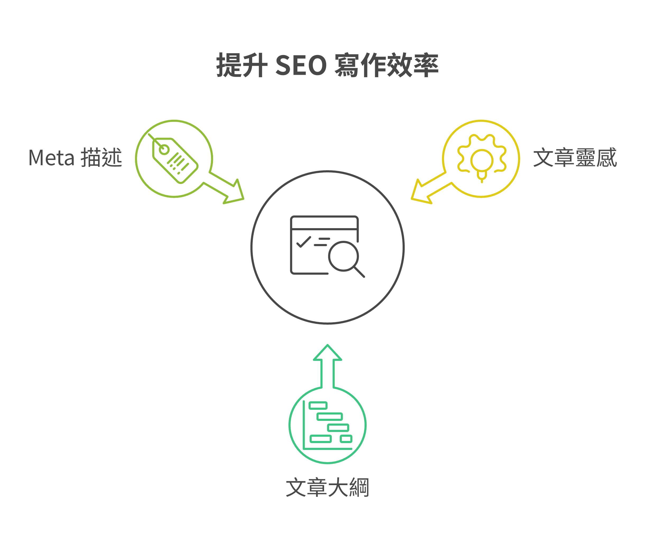 利用 ChatGPT 等 AI 工具提升 SEO 前期準備工作效率的應用場景