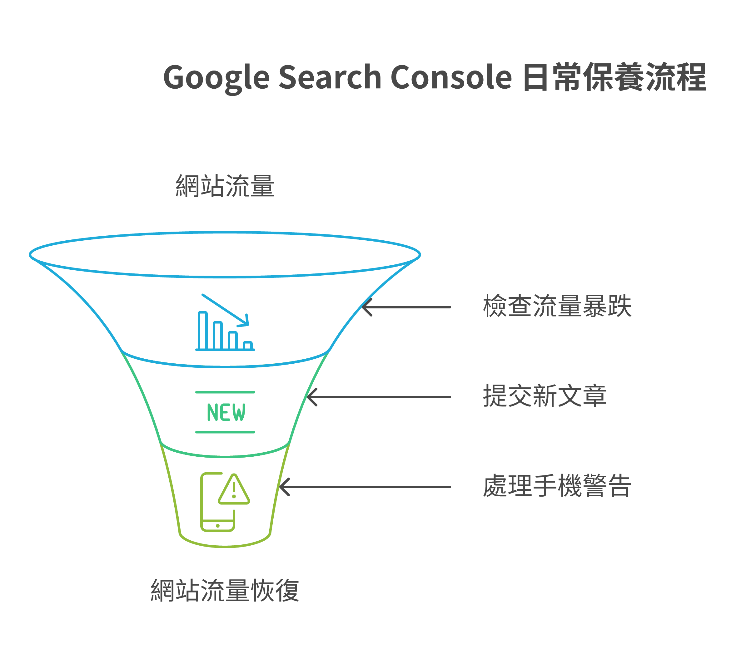 如何使用 Google Search Console (GSC) 進行 SEO 日常監控