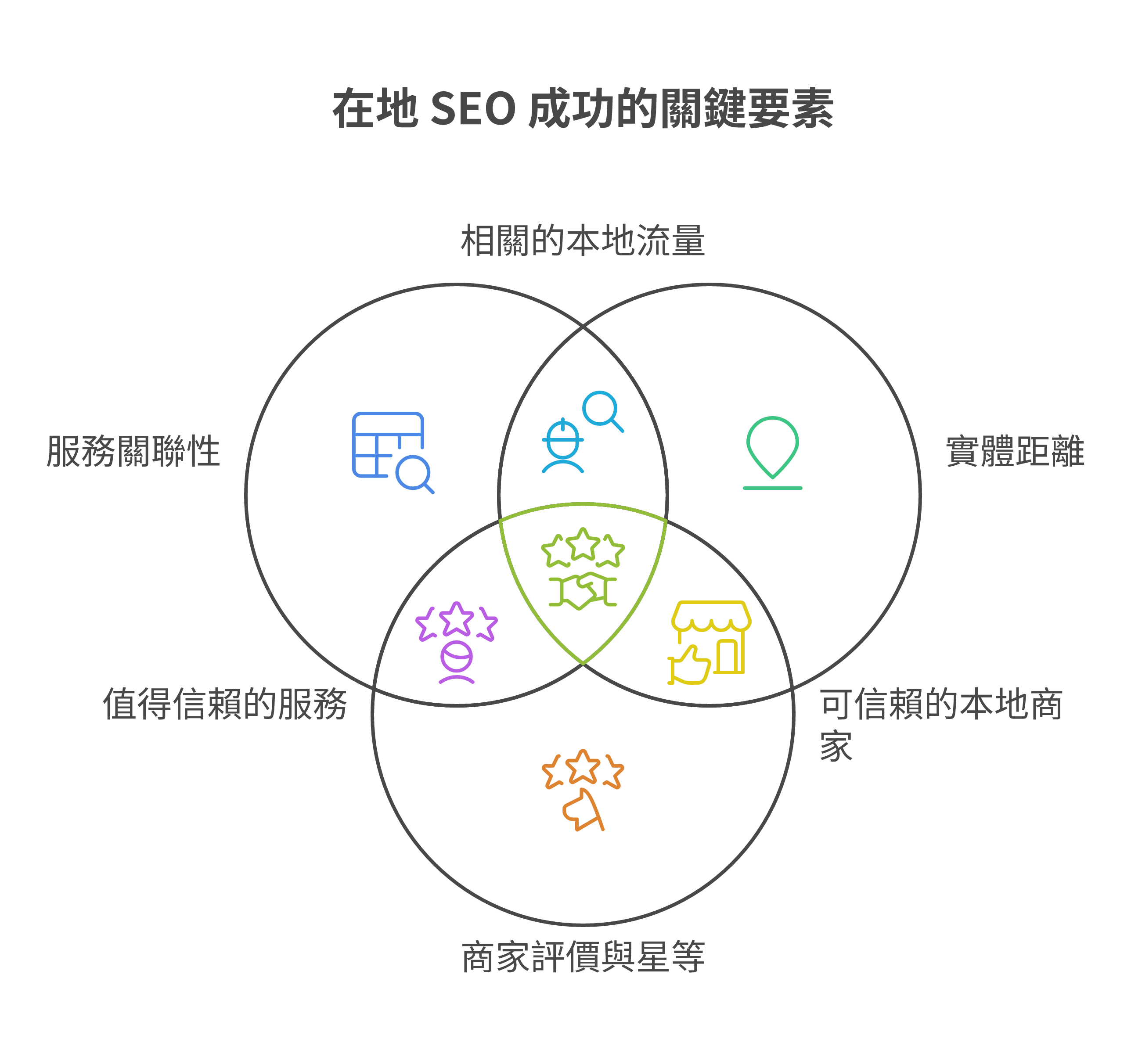 Local SEO 區域排名的三大決定要素：關聯性、距離與顯著性