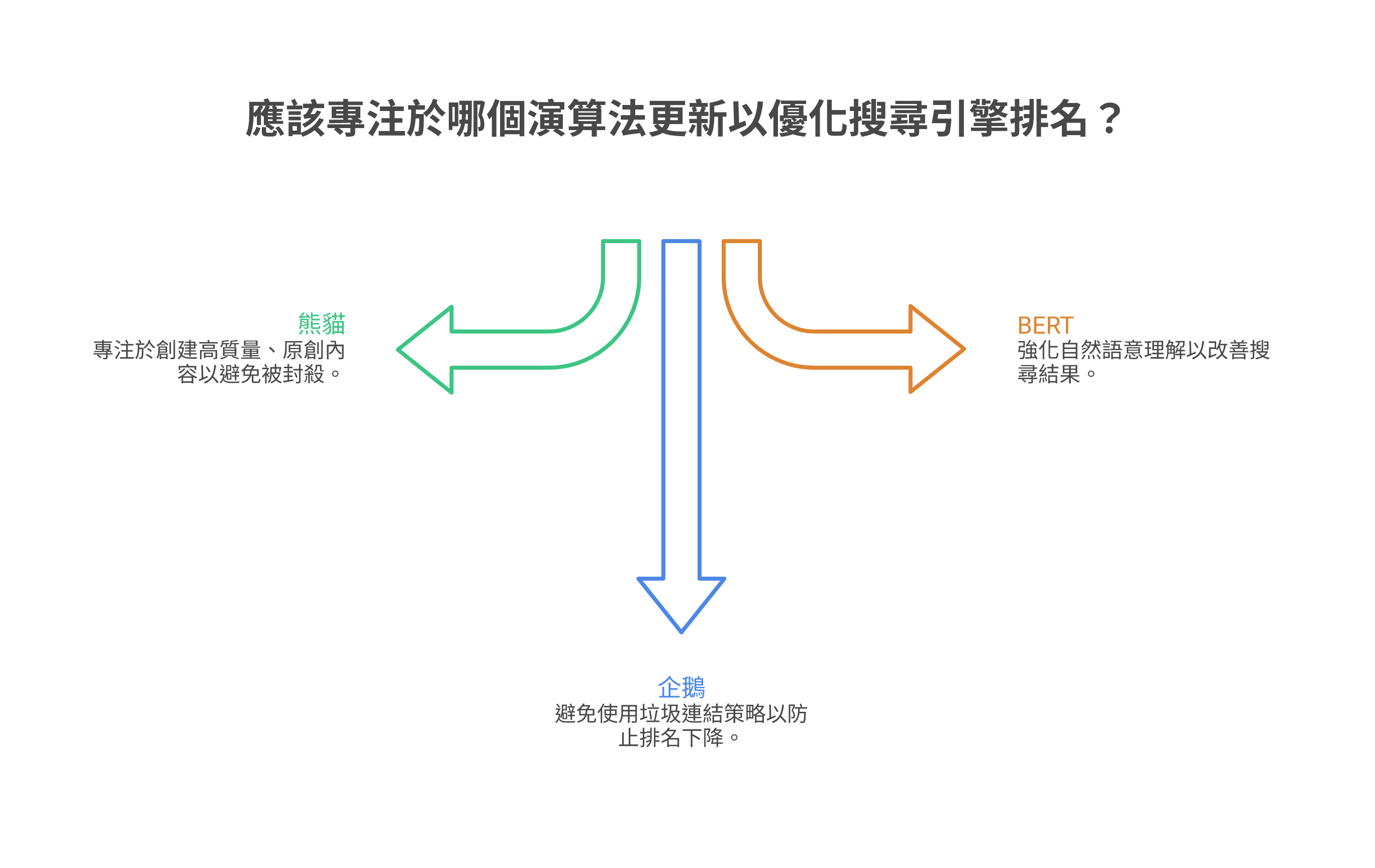 Google 史上最重要的演算法：熊貓、企鵝與 BERT 更新回顧
