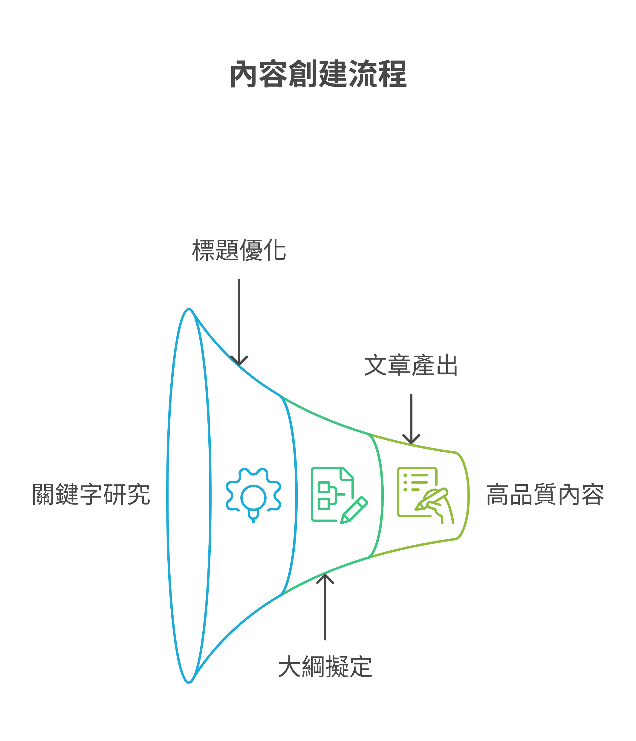 完成關鍵字研究後的後續 SEO 執行任務規劃圖