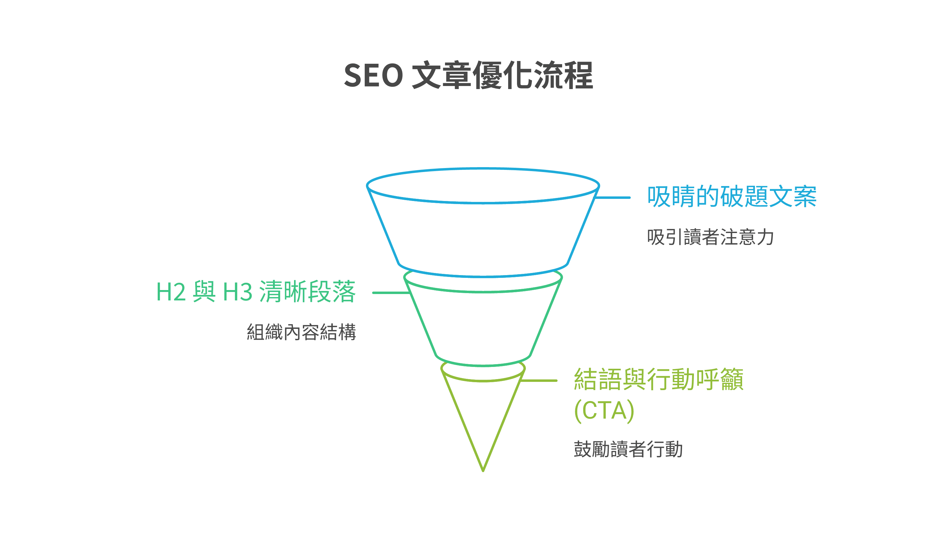 SEO 文章高排名寫作架構：引言、HTags 分層與關鍵字佈局