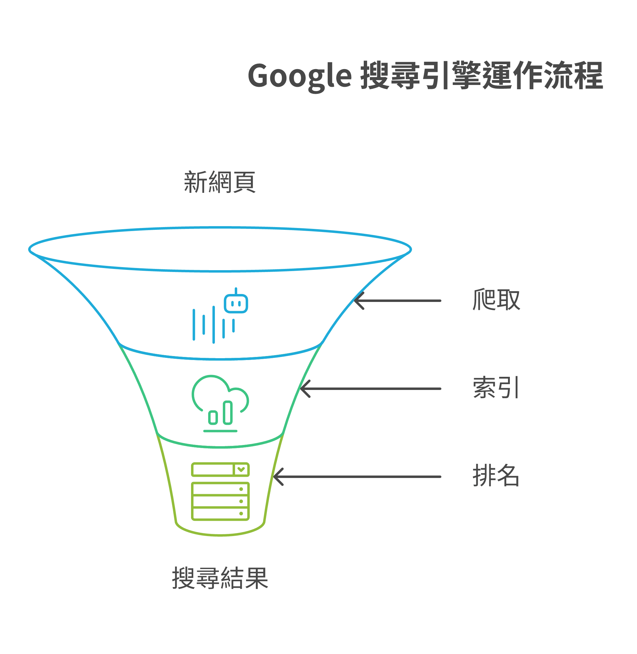 Google 搜尋引擎運作原理：爬取、索引與排名三階段圖解說明