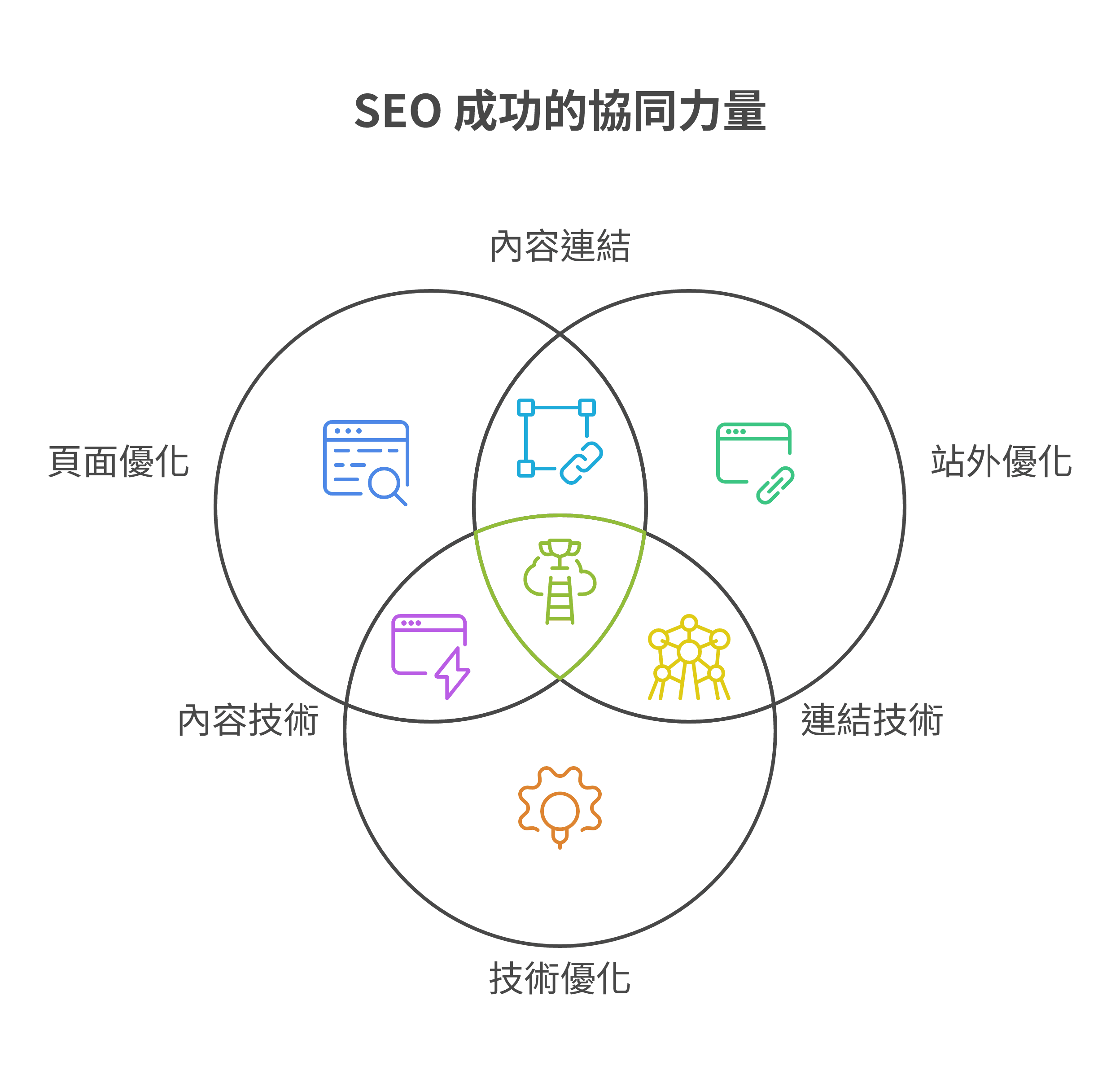 SEO 搜尋引擎最佳化的三大核心支柱：頁面優化、站外優化與技術優化圖解
