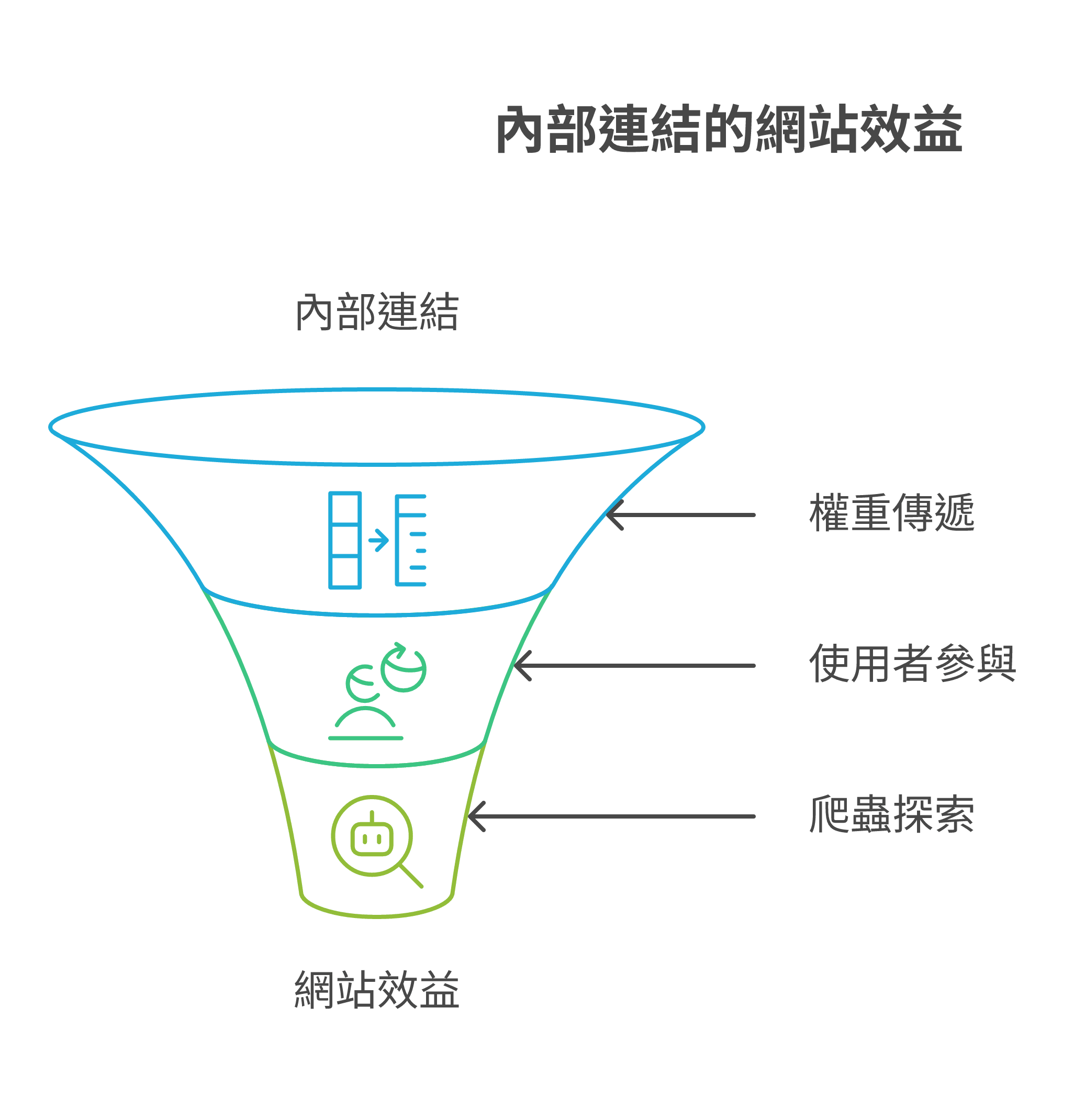 內部連結在 SEO 架構中的 3 大核心作用