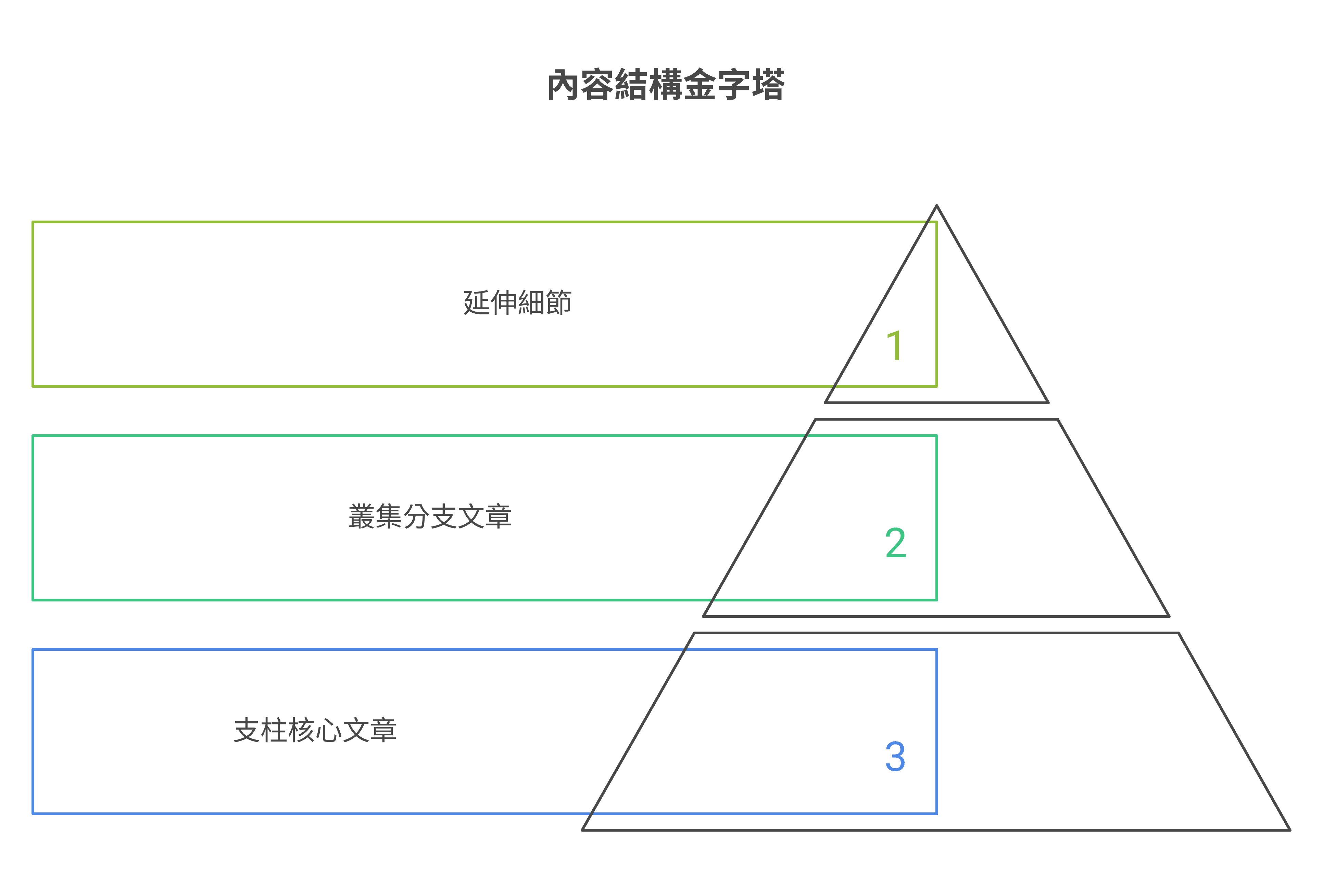 主題叢集 Topic Cluster SEO 內容架構：支柱頁、叢集與內部連結圖解