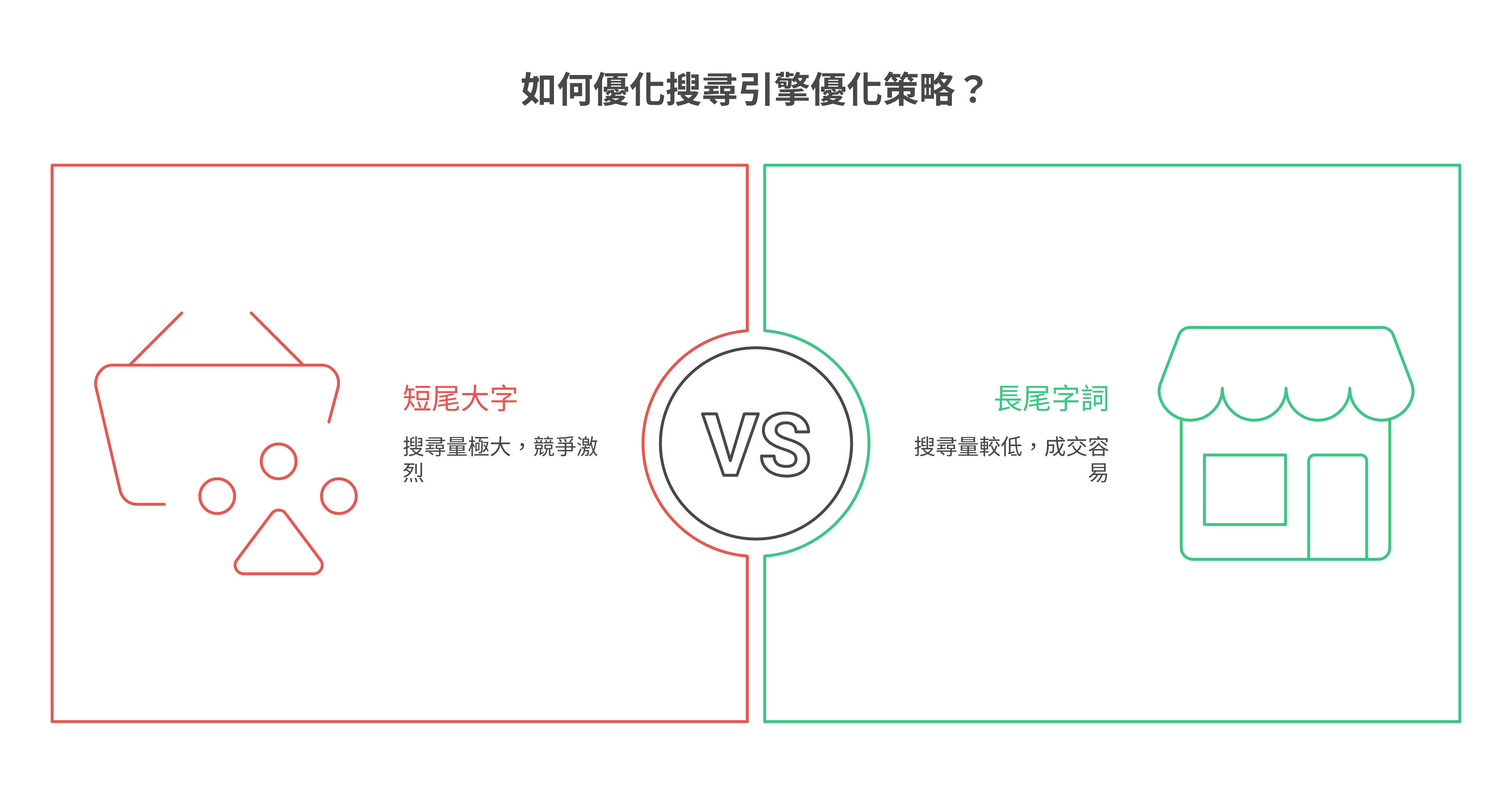 SEO 關鍵字分類：短尾、長尾與不同搜尋意圖的關鍵字類型說明