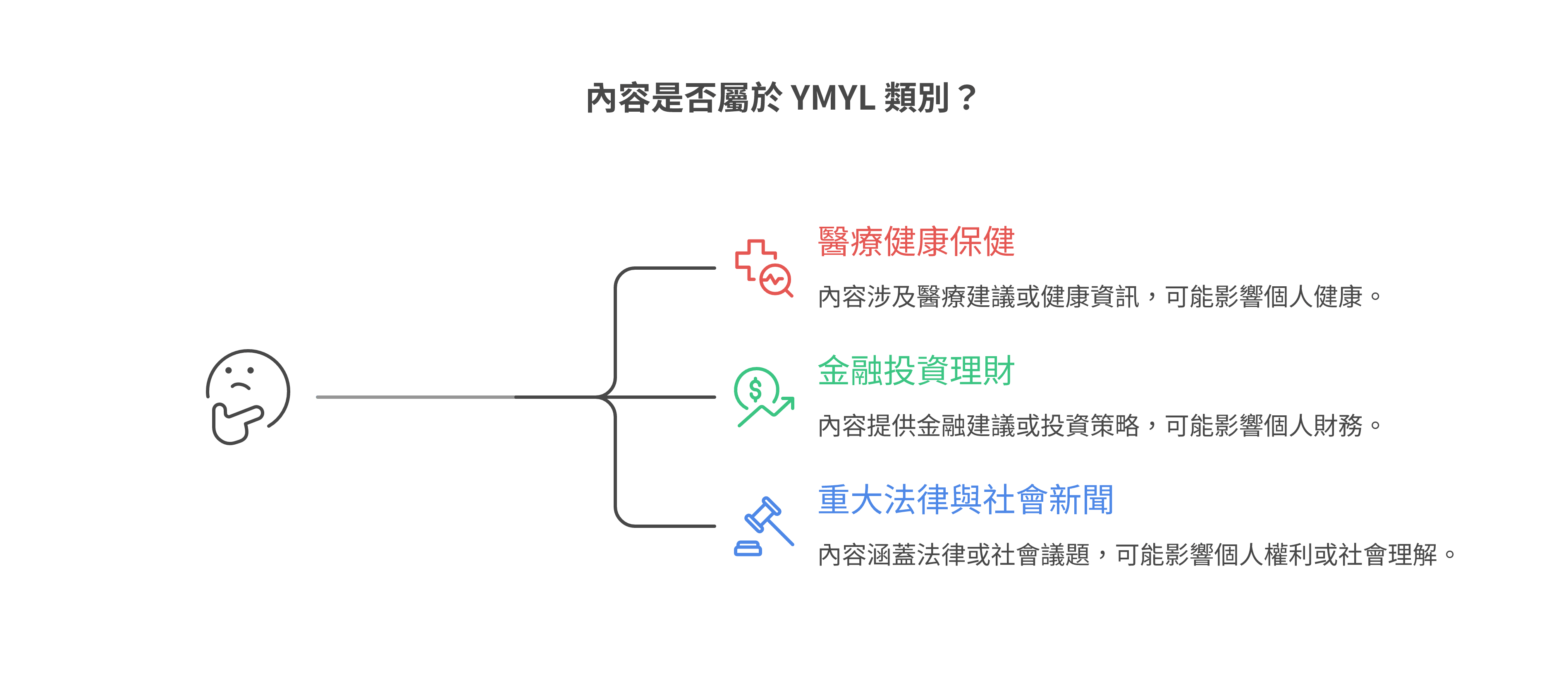 YMYL (Your Money or Your Life) 高風險醫療與金融網站範疇