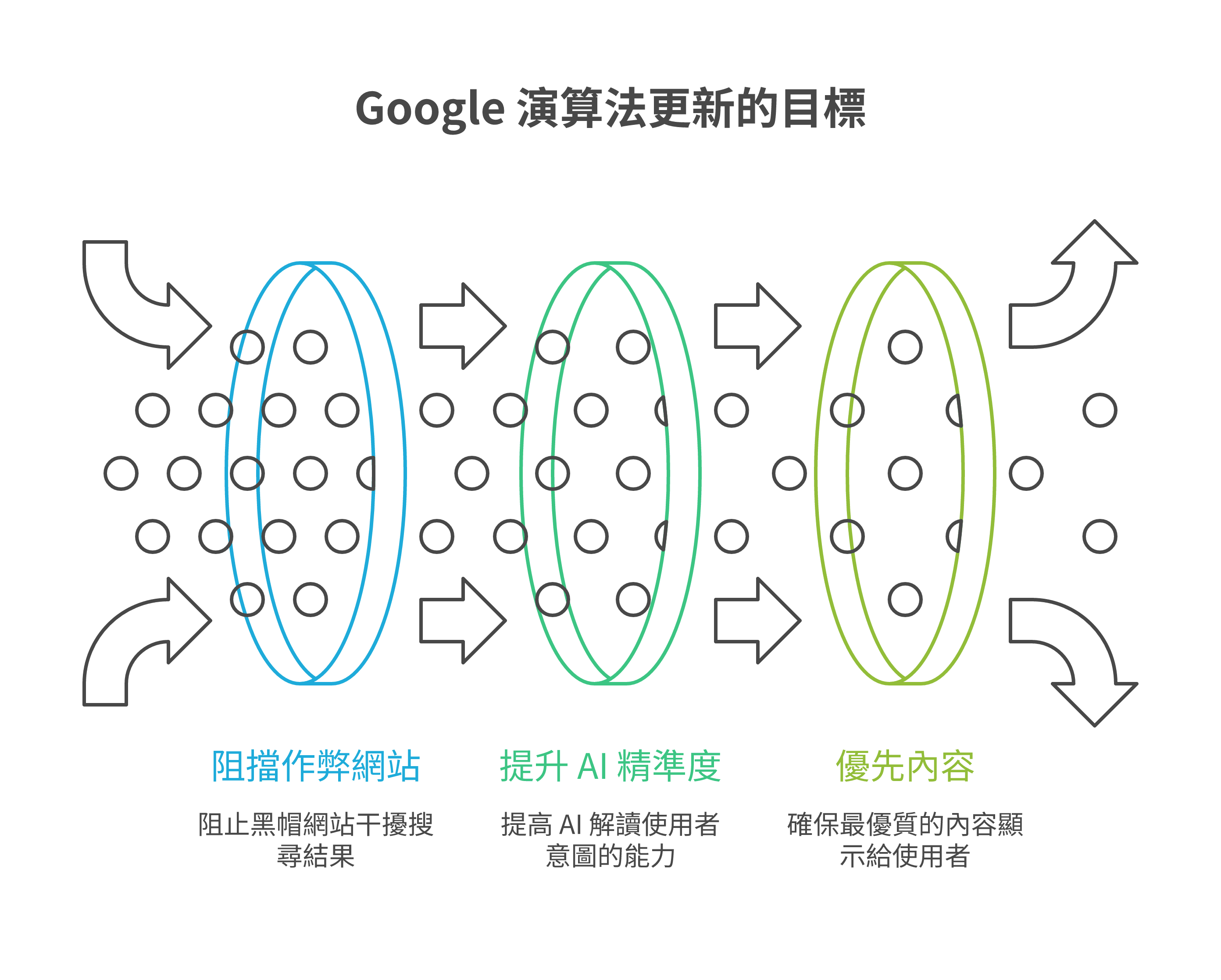 Google 頻繁更新搜尋演算法的核心目的與目標解析