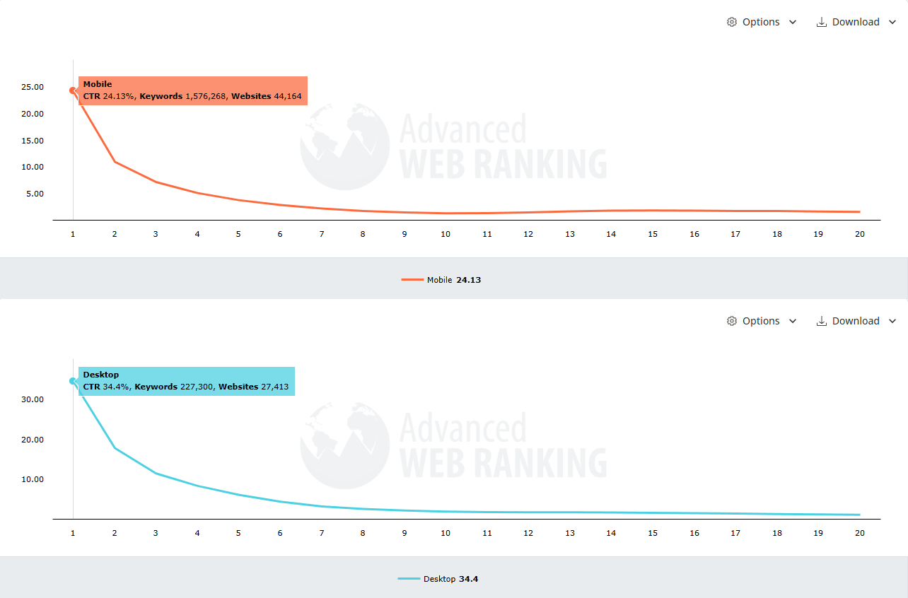 Advanced Web Ranking 的 2026 年 CTR 研究