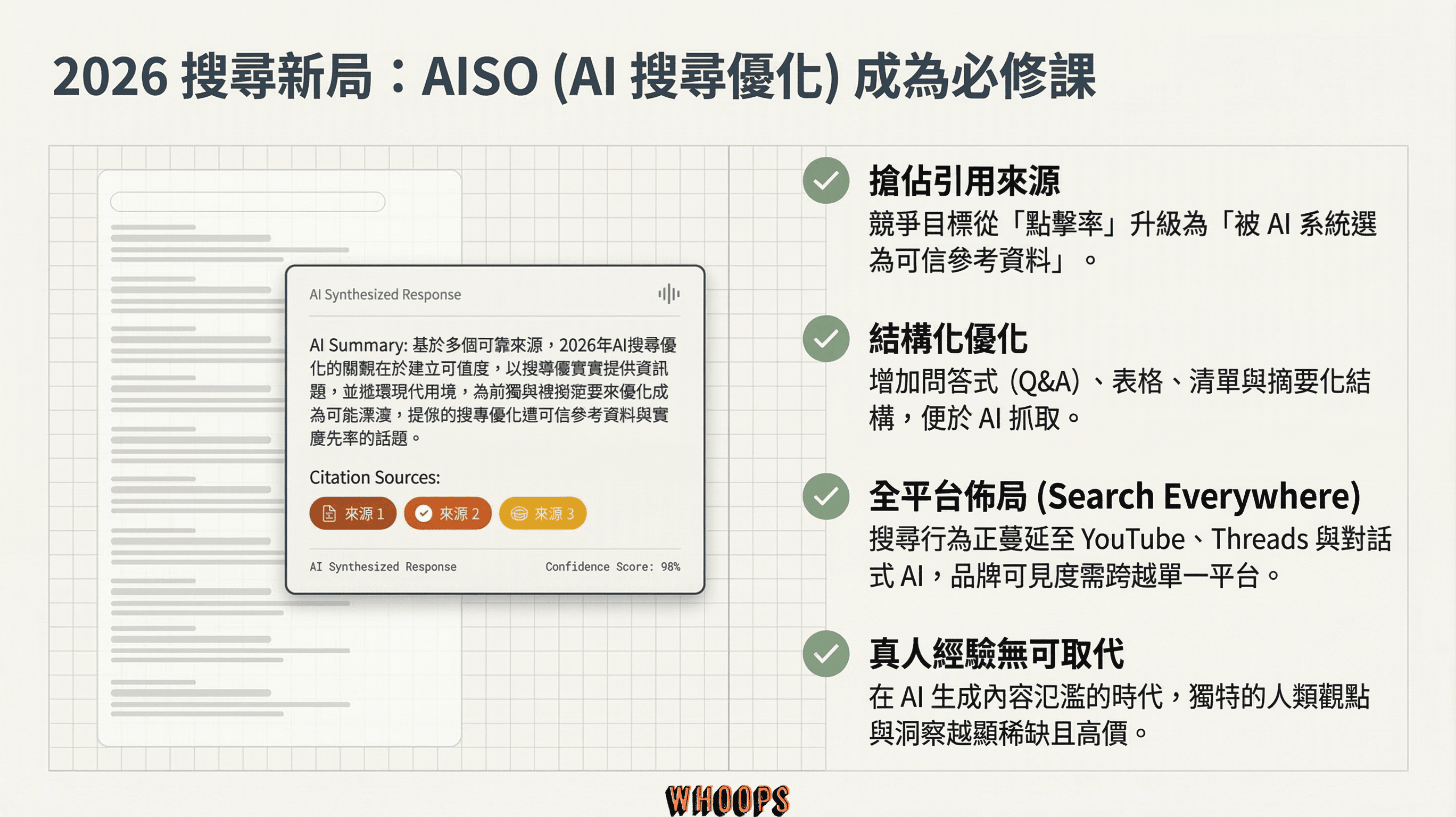 2026 搜尋新局 AISO (AI 搜尋優化) 策略圖，展示 AI 生成摘要介面與引用來源，並列出結構化優化、全平台佈局與提供真人經驗等致勝關鍵。
