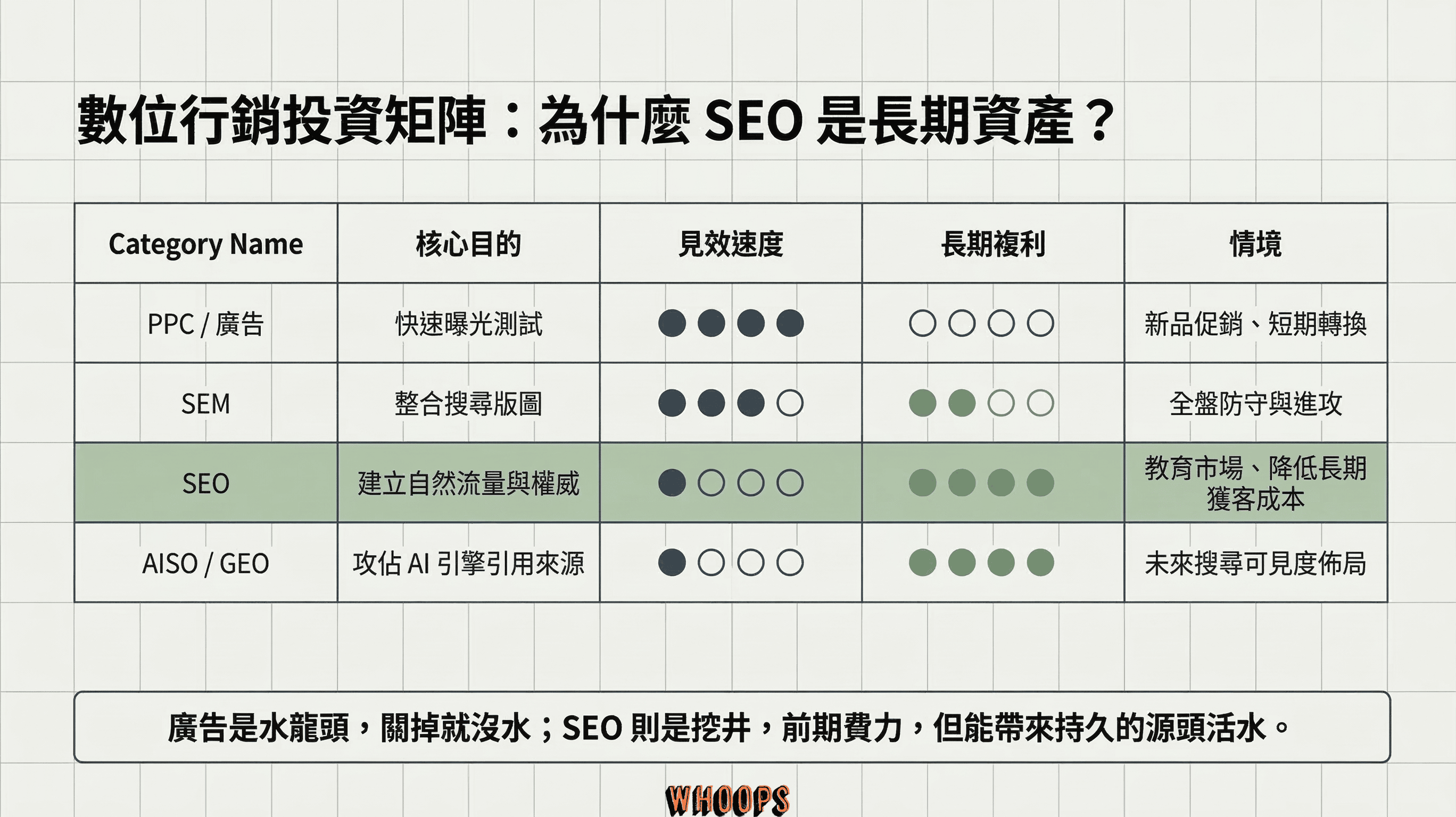 數位行銷投資矩陣表，比較廣告 PPC、SEM、SEO 與 AISO (AI搜尋優化) 的見效速度與長期複利，強調 SEO 帶來持久活水的資產價值。